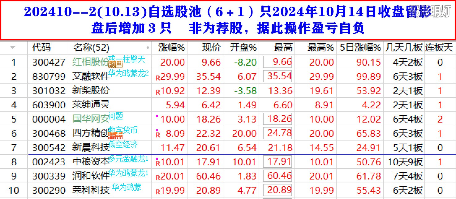 202410--2(10.13)自选股池（6＋1）只2024年10月14日收盘留影，盘后增加３只    非为荐.jpg