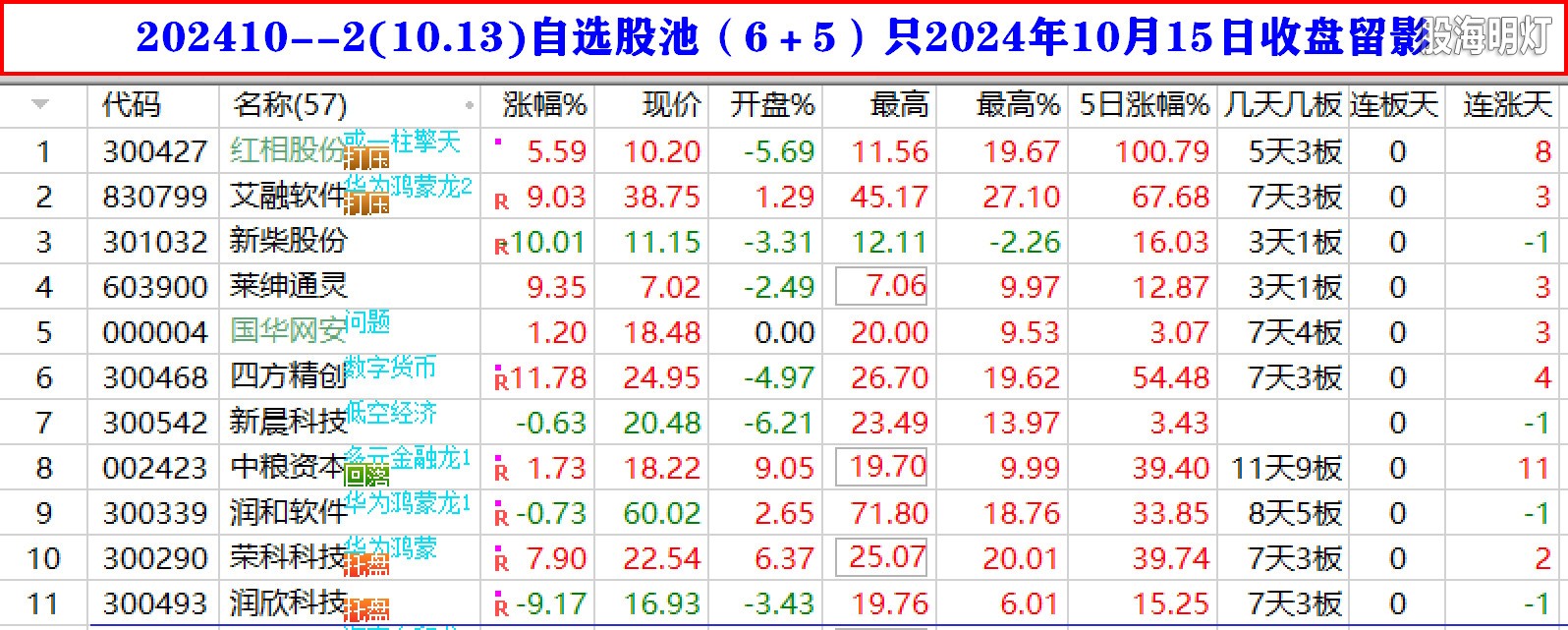 202410--2(10.13)自选股池（6＋5）只2024年10月15日收盘留影.jpg