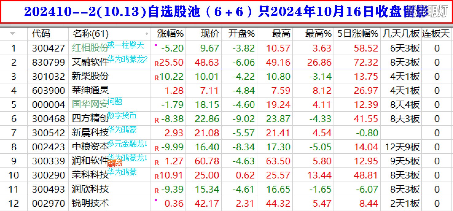 202410--2(10.13)自选股池（6＋6）只2024年10月16日收盘留影.jpg