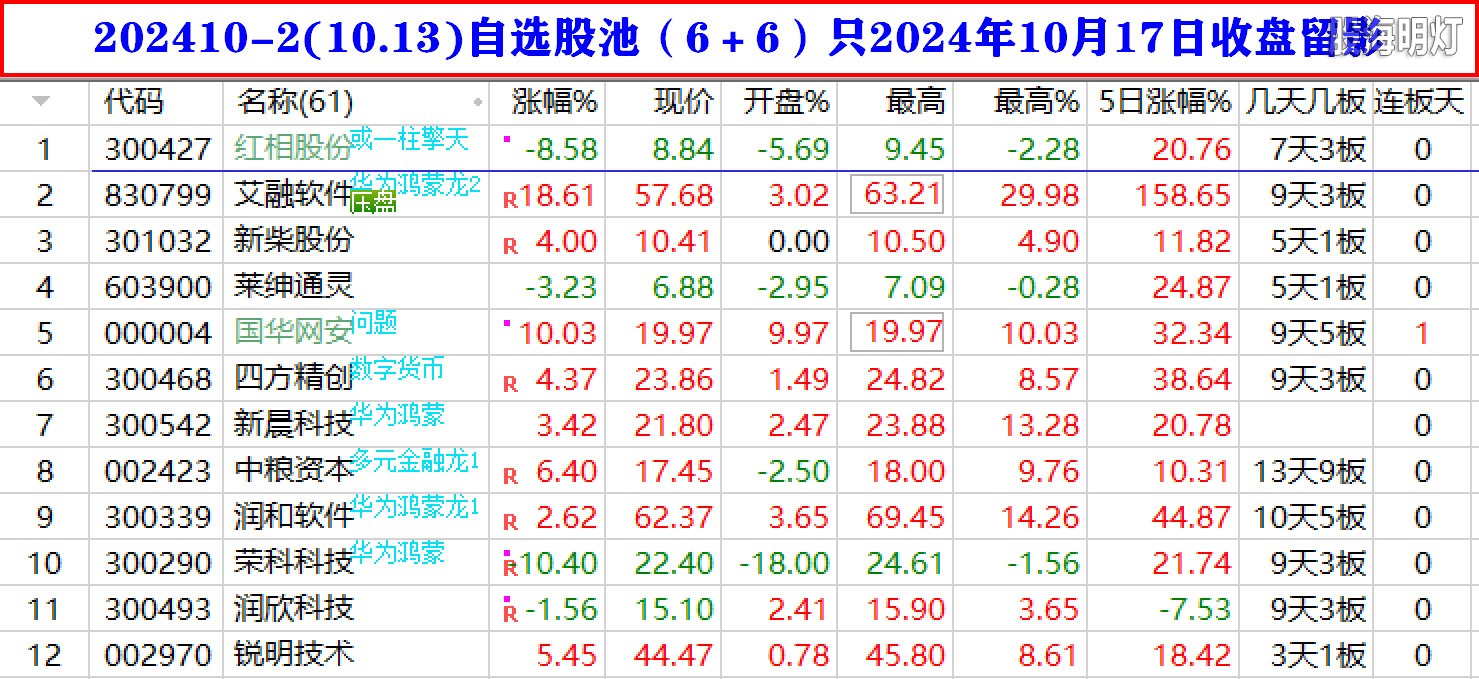 202410-2(10.13)自选股池（6＋6）只2024年10月17日收盘留影.jpg