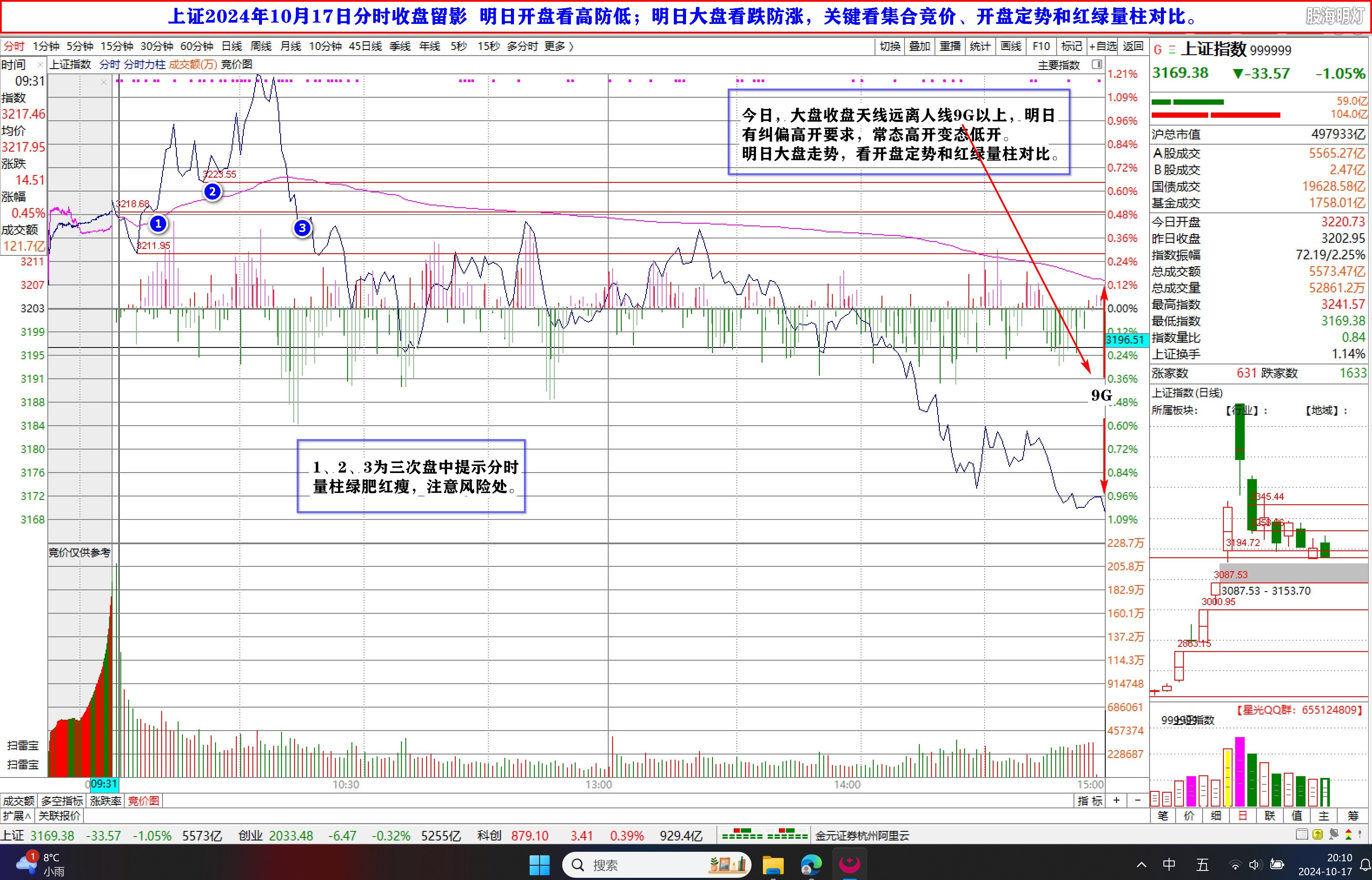 明日大盘看跌防涨，关键看集合竞价、开盘定势和红绿量柱对比。.jpg