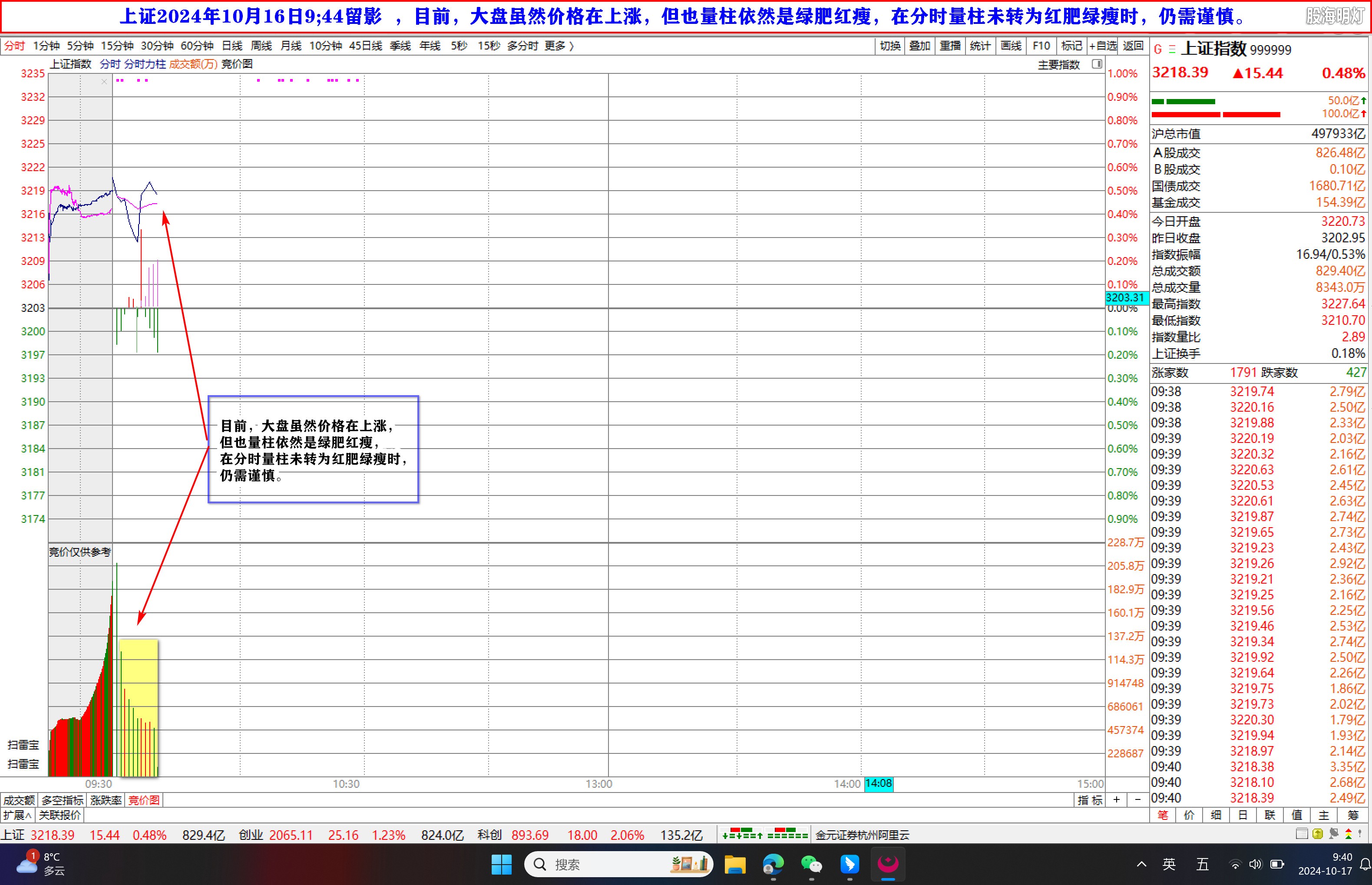 上证2024年10月17日9：44留影  ，目前，大盘虽然指数涨，但量柱依然是绿肥红瘦，在分.jpg