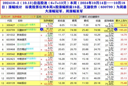 202410-2（10.13)自选股池（6 7=13只）本周（2024年10月14日——10月18日）涨幅统计  .jpg