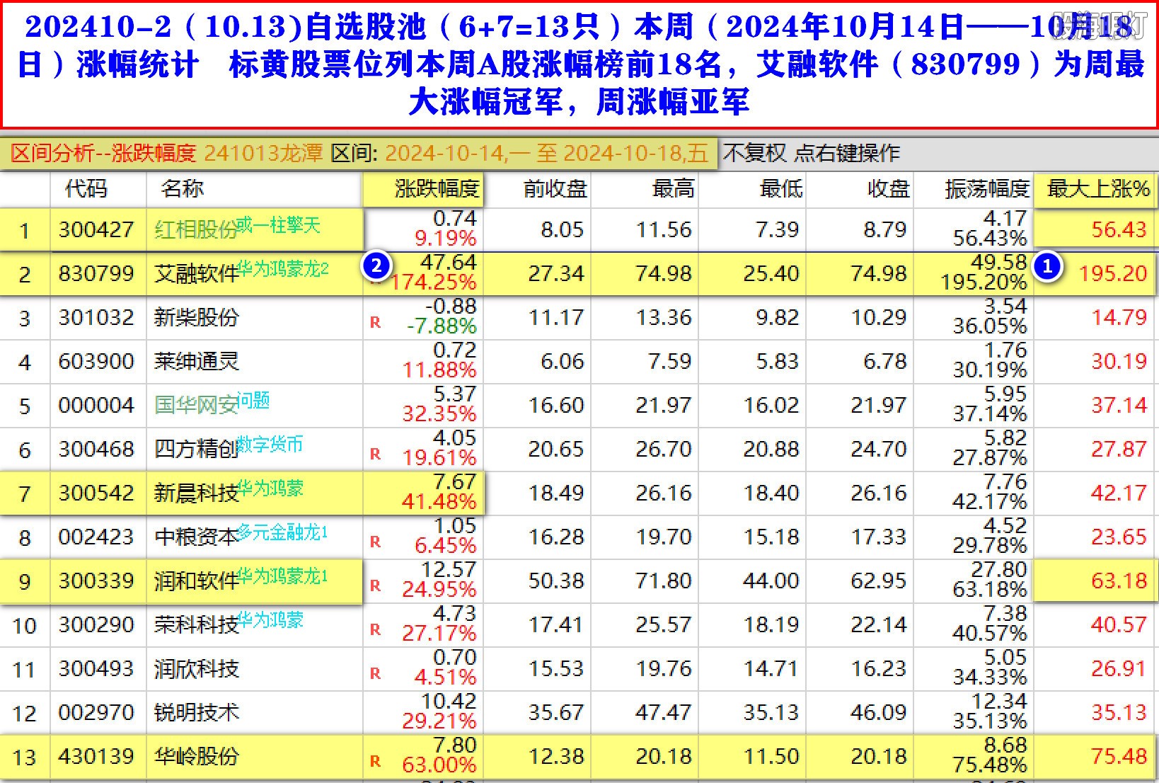 202410-2（10.13)自选股池（6 7=13只）本周（2024年10月14日——10月18日）涨幅统计  .jpg