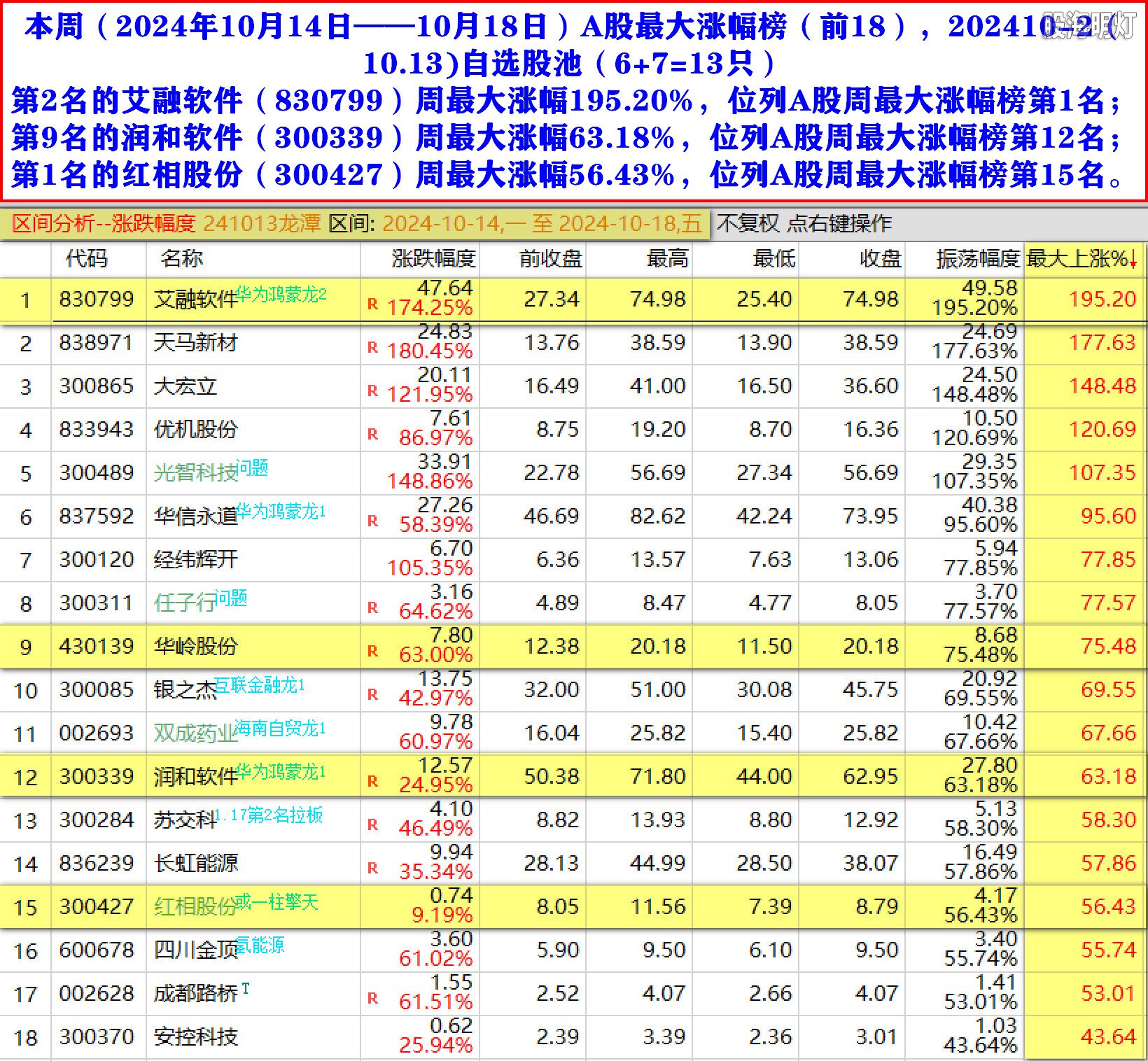 本周（2024年10月14日——10月18日）A股最大涨幅榜（前18），202410-2（10.13)自选股.jpg