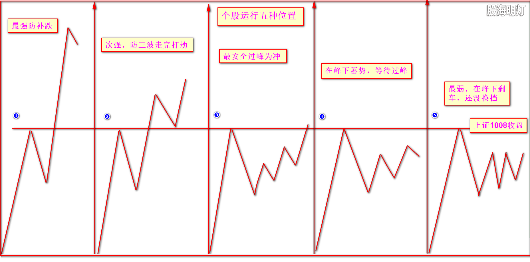 个股运行的五种位置1.png