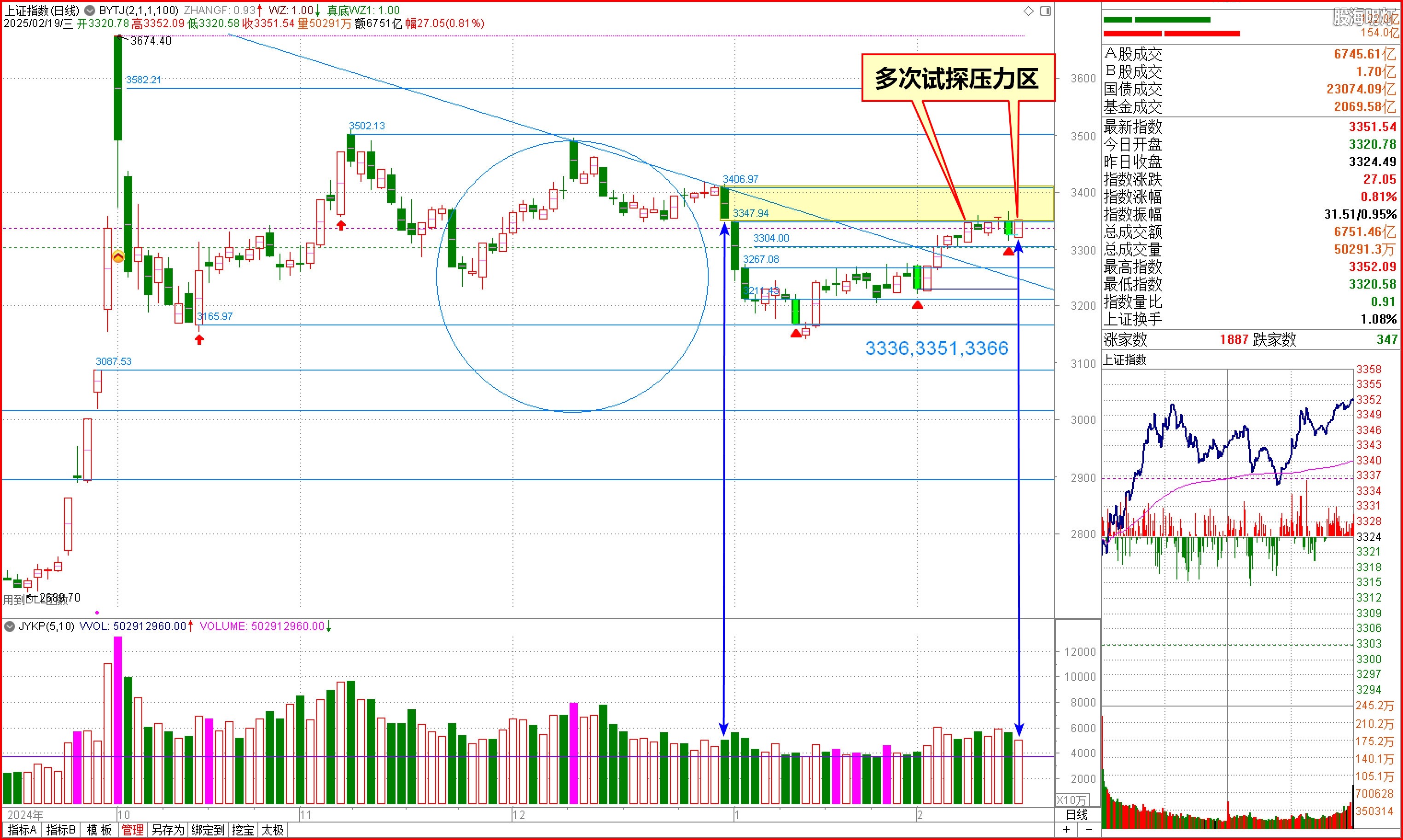 2025-02-19上证日象 多次试探压力区.jpg