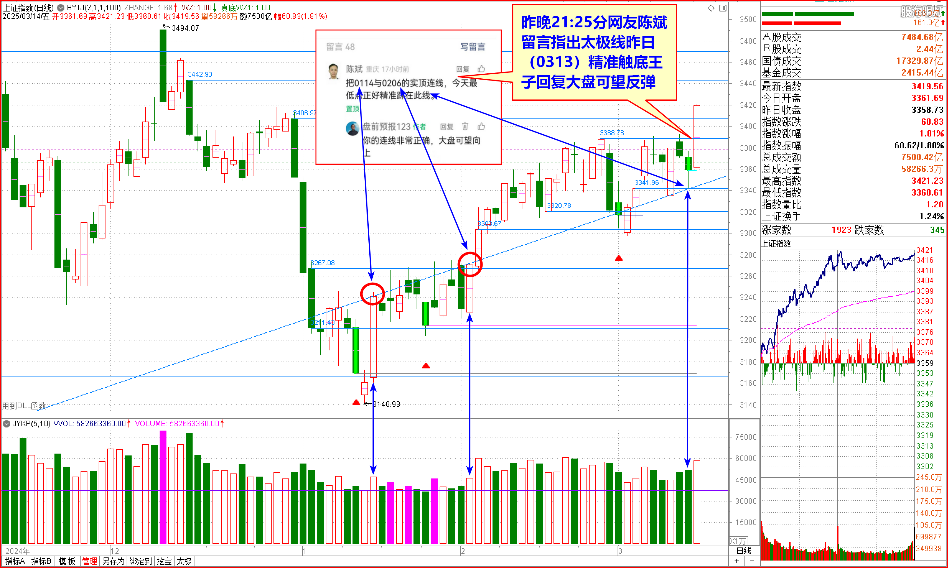 2025-03-14上证日象 陈斌太极线看涨.png