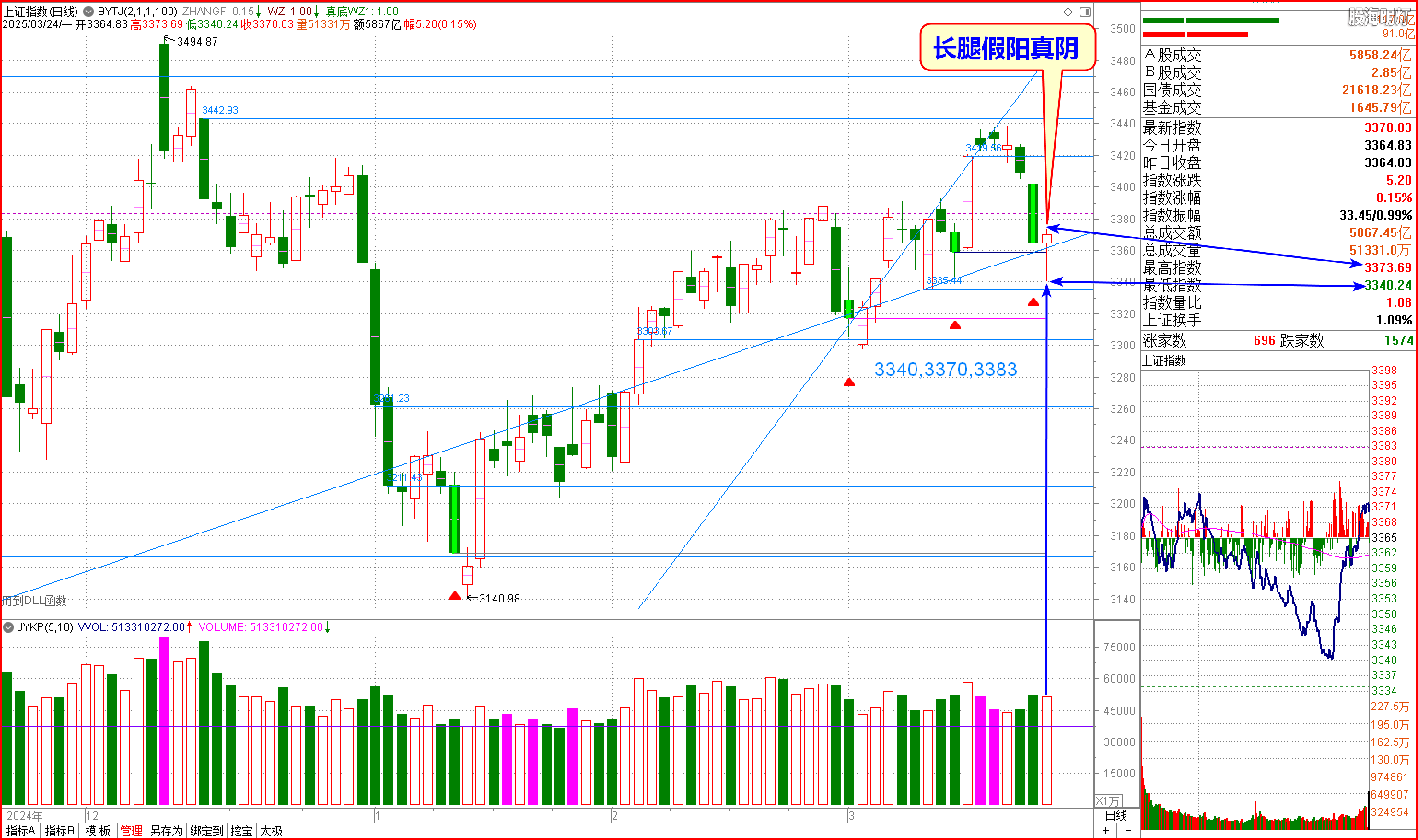 2025-03-24上证日象 长腿假阳真阴 看跌防涨.png