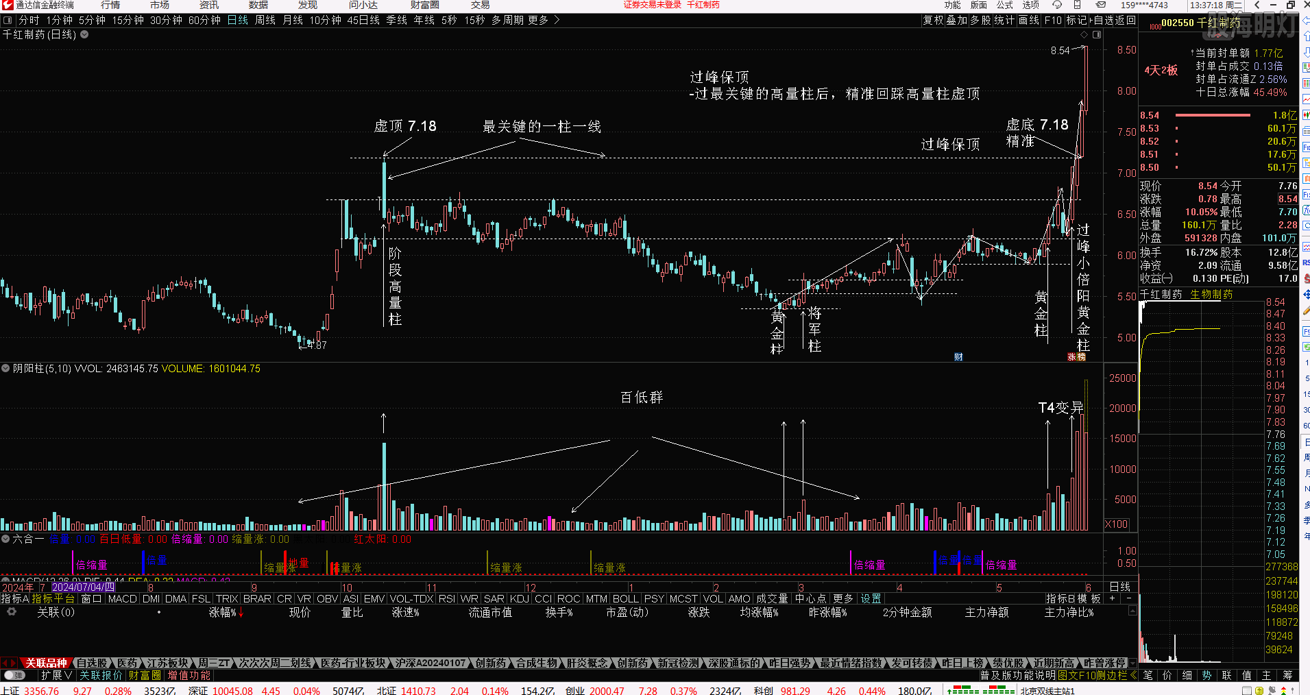 千红制药20250603过峰保顶.PNG