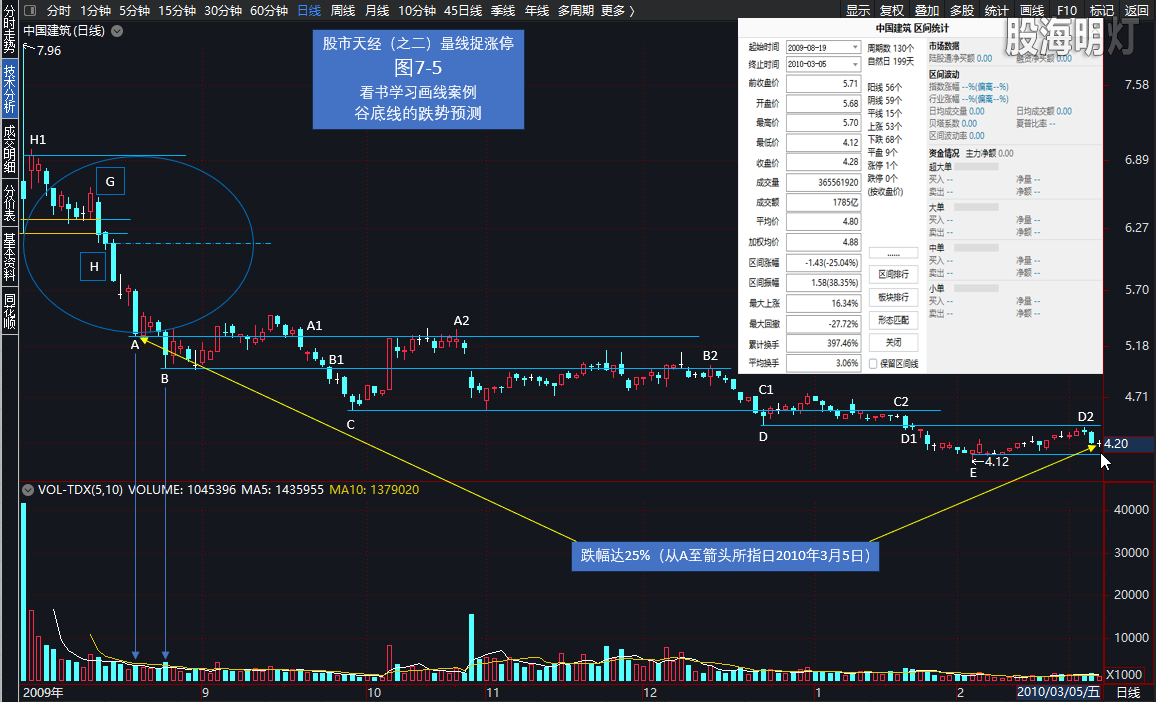 每天一画0164谷底线的跌势预测.png