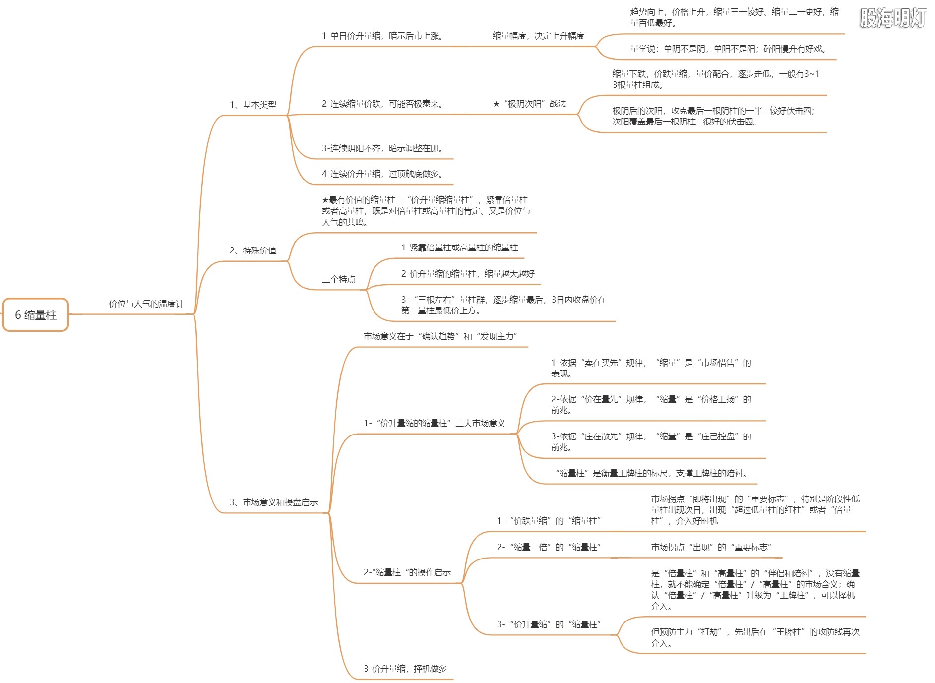 6 脑图-缩量柱.png