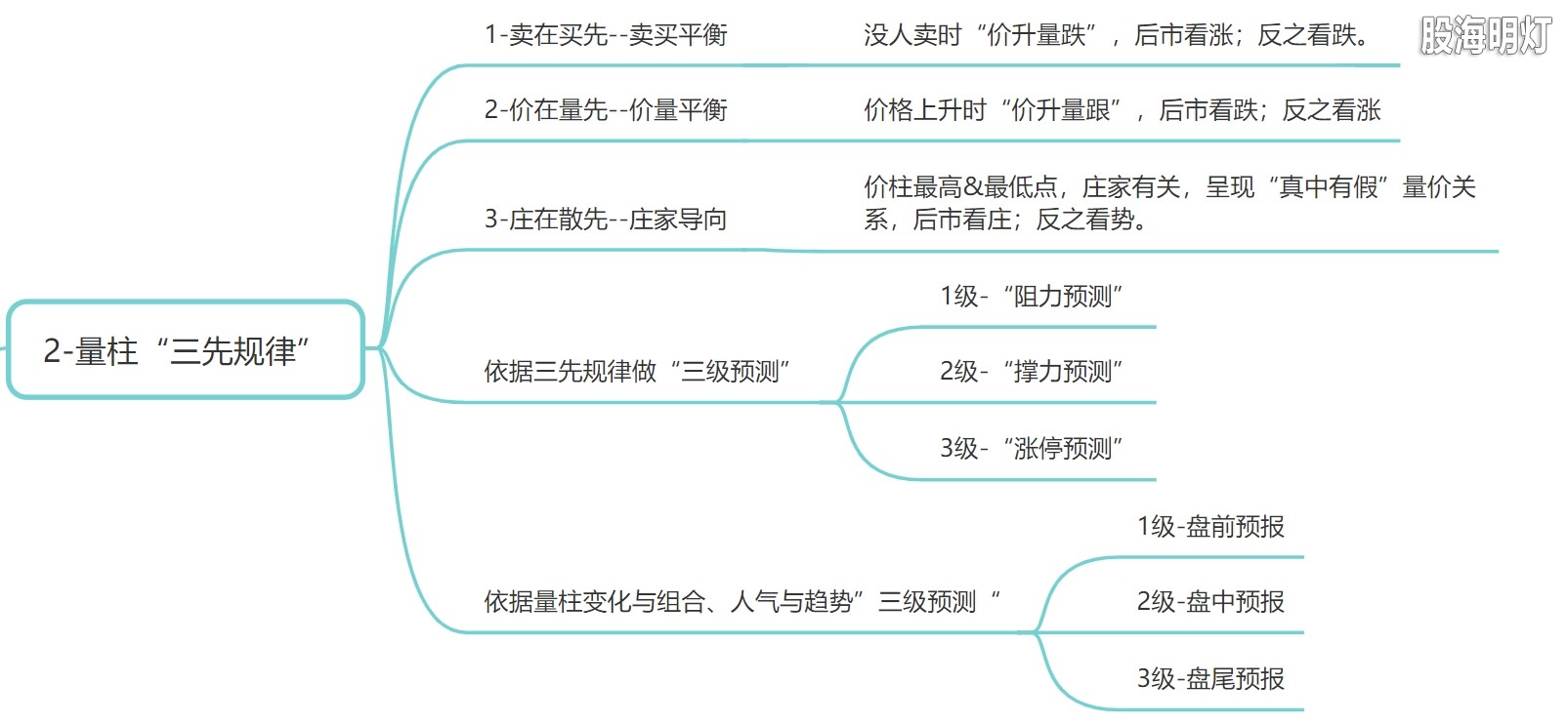 1.2 量柱三先规律.png