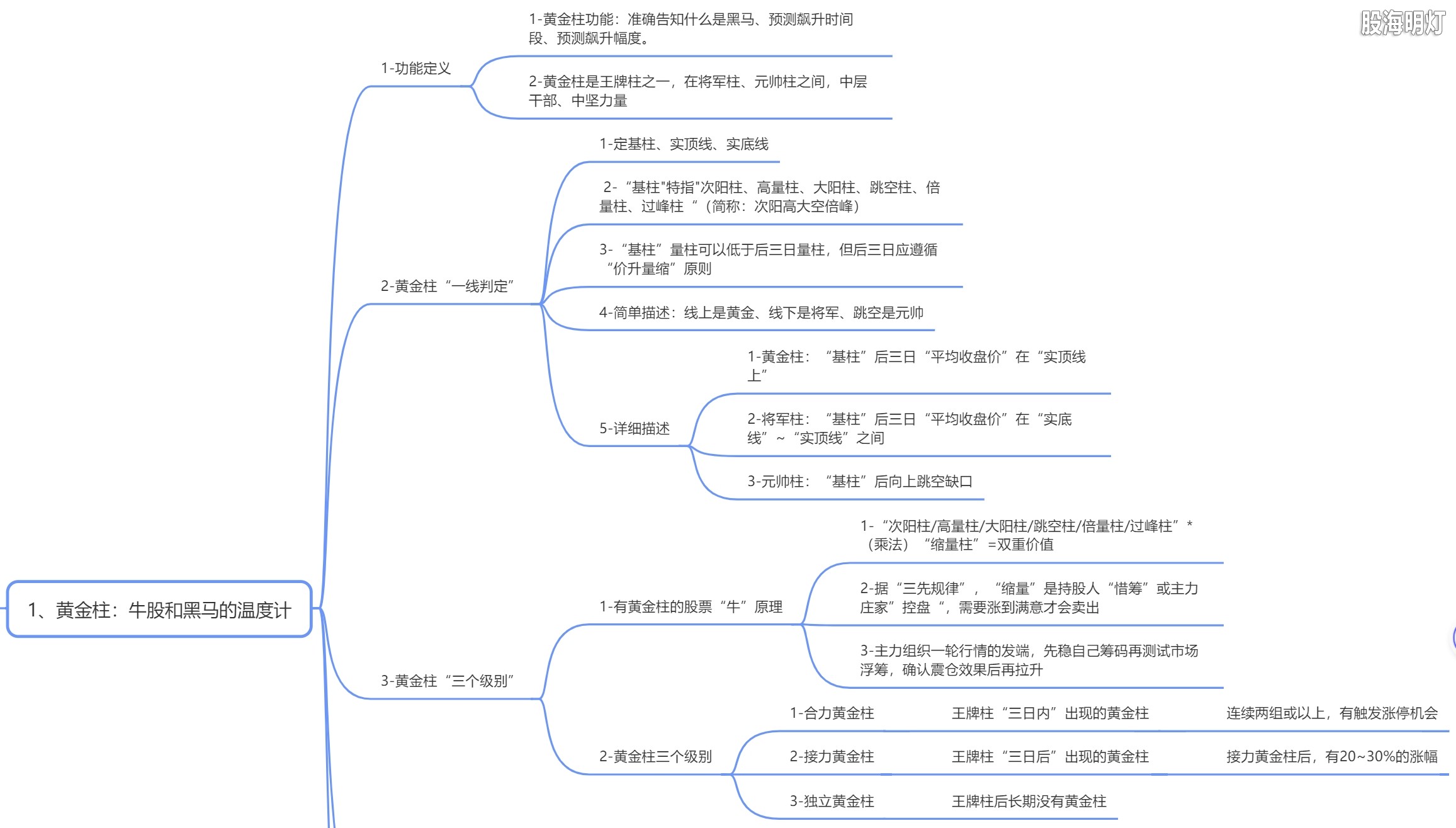 黄金柱-一线判定&三个级别
