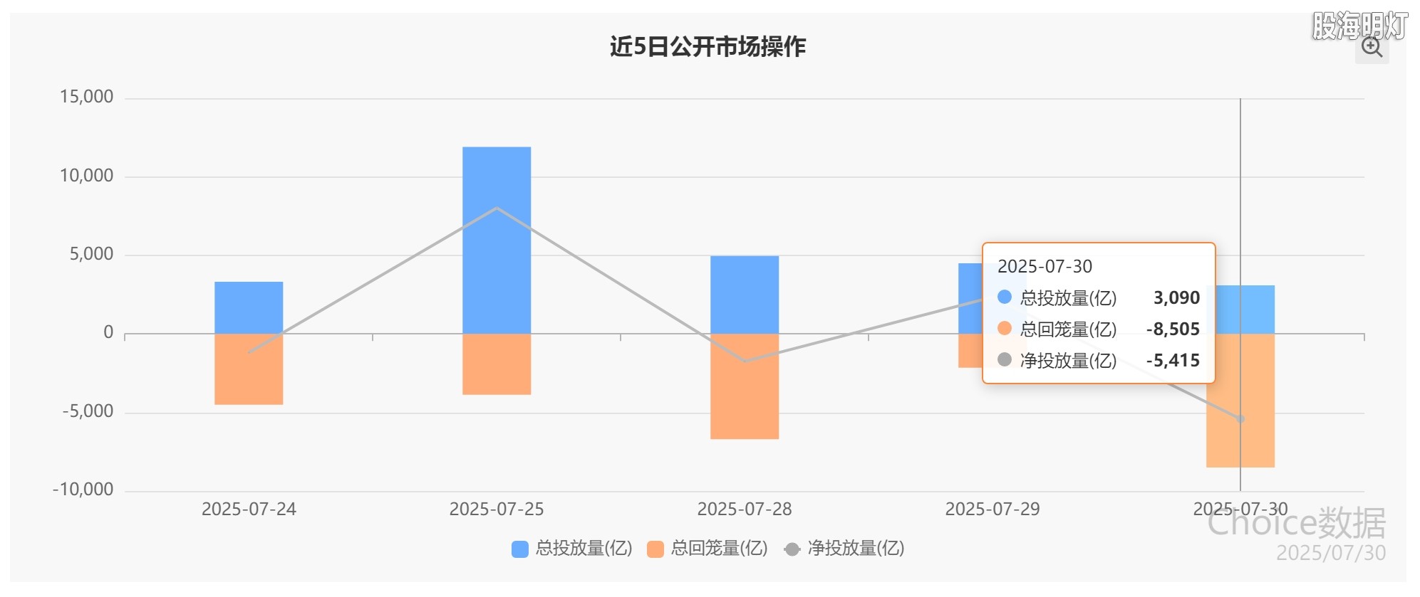 7-30-2央行公开操作.png