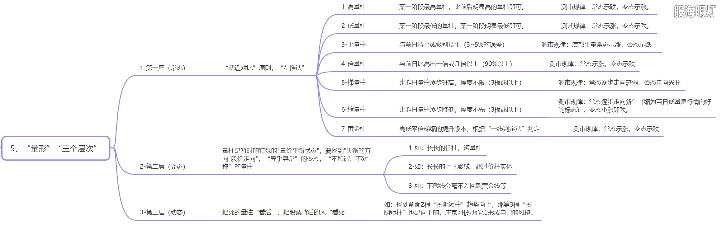 1.5 量形三个层次.png