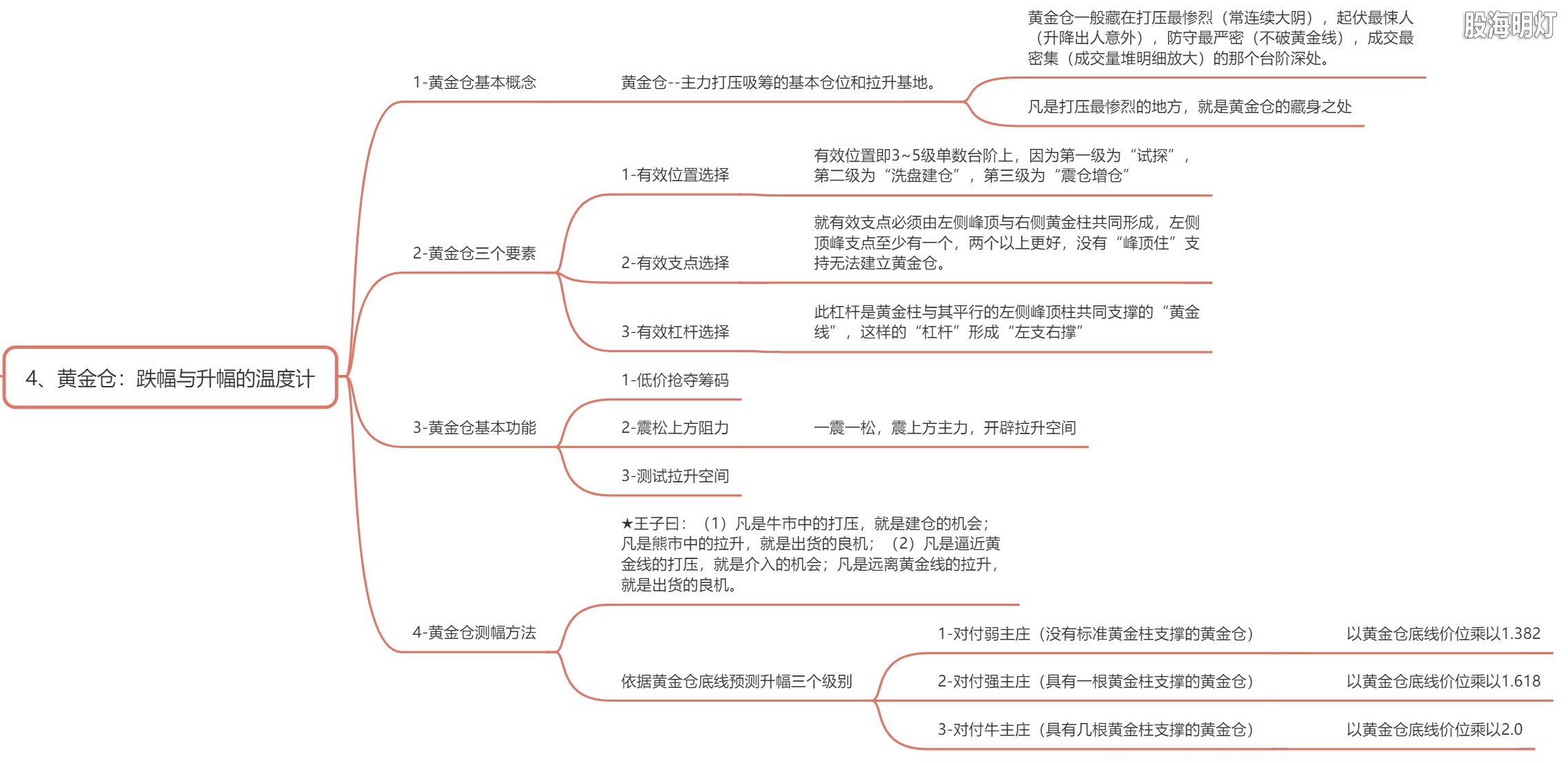 3.4 黄金仓.png