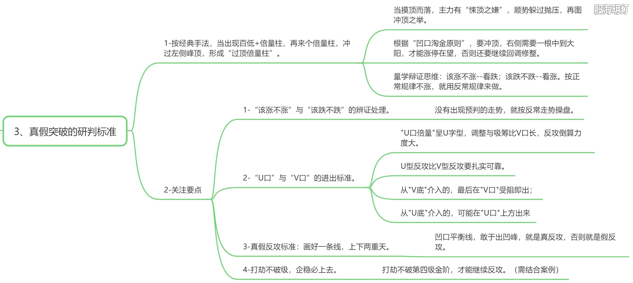 4.3 真假突破的研判标准.png