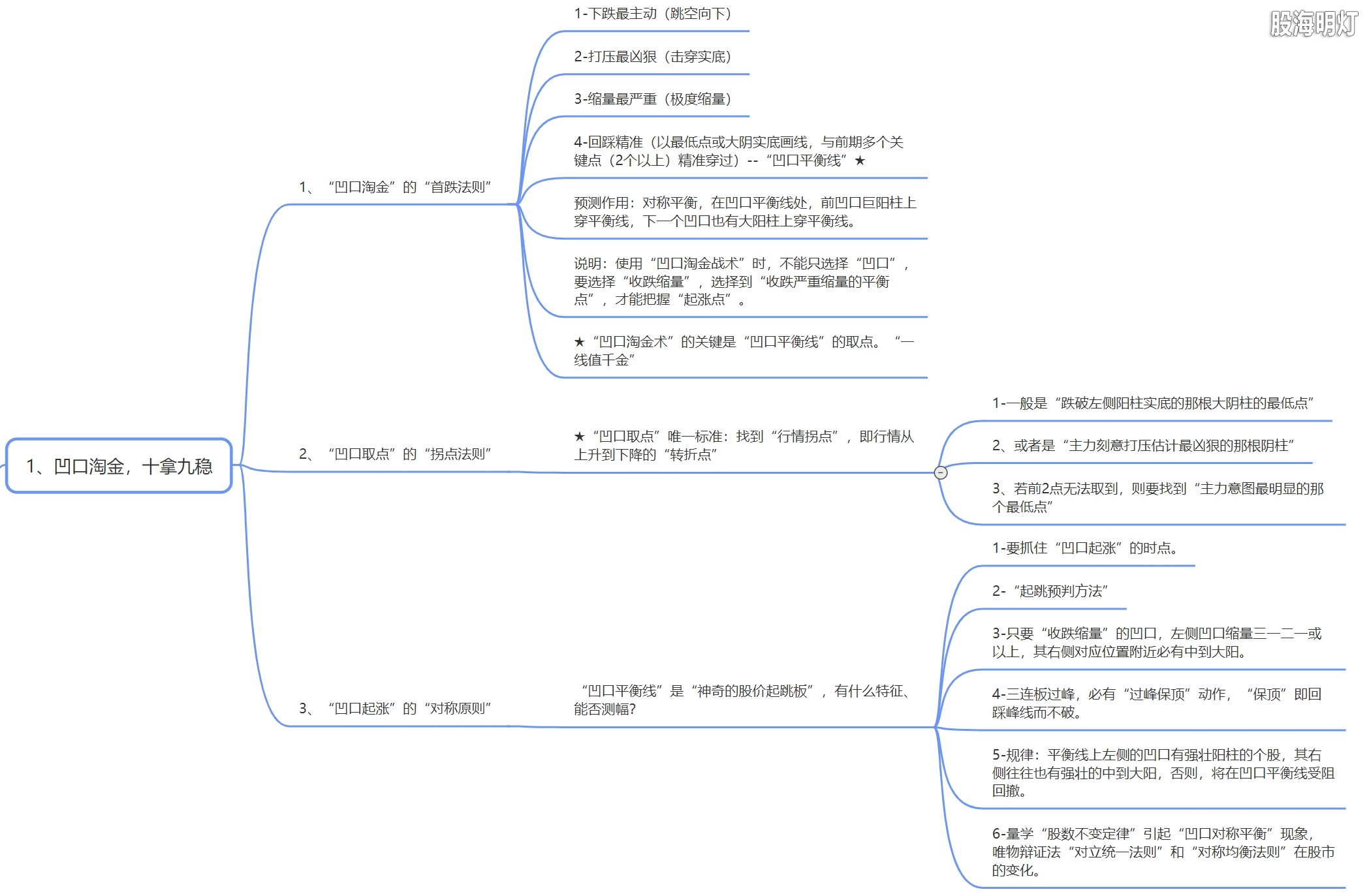 5.1 凹口淘金，十拿九稳.png