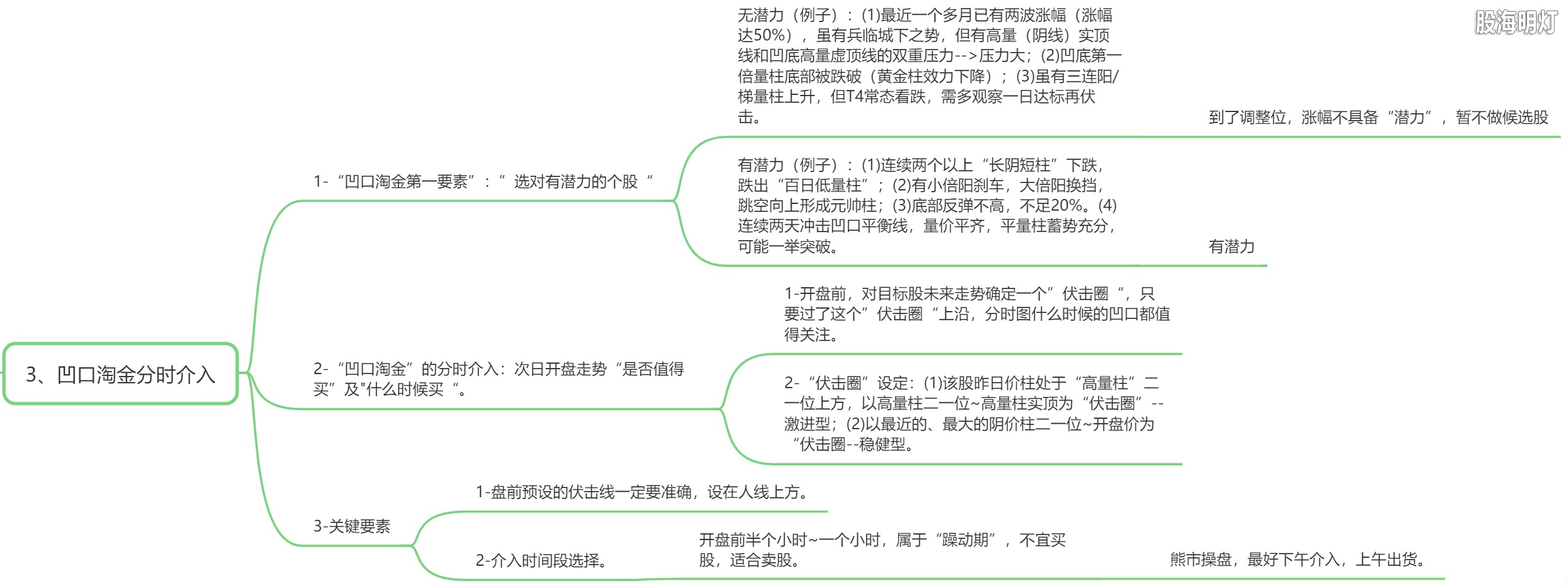 5.3 凹口淘金，分时介入.png