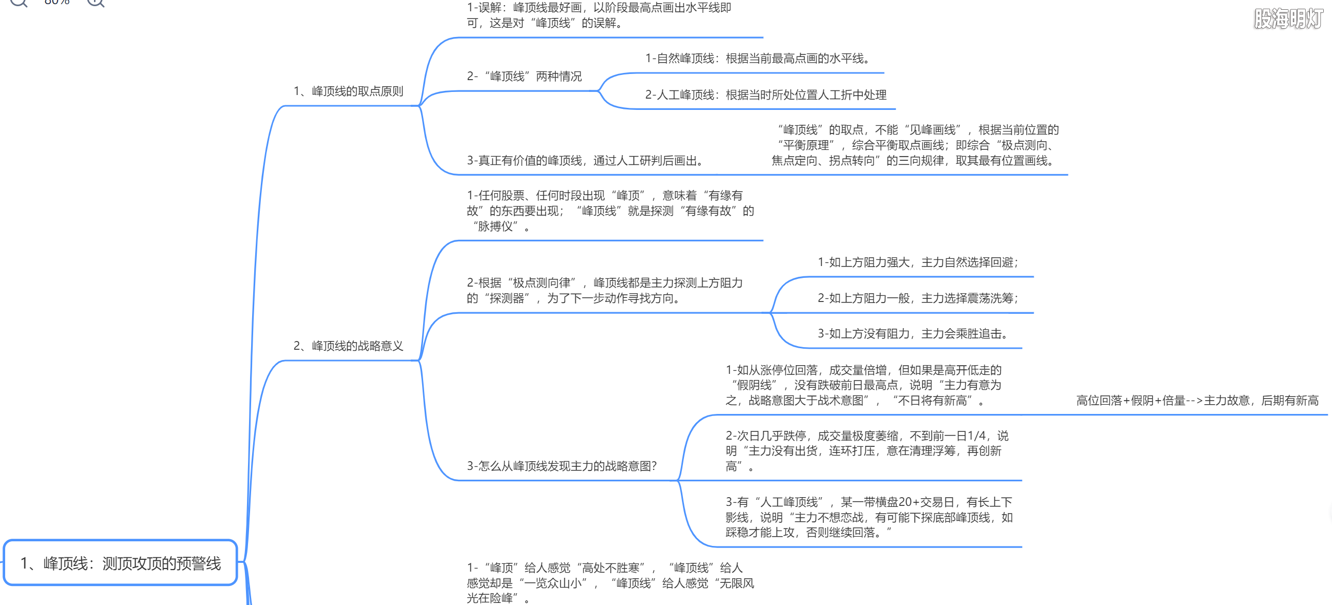 2.1 峰顶线-测顶攻顶预警线（取点原则&战略意义）.png