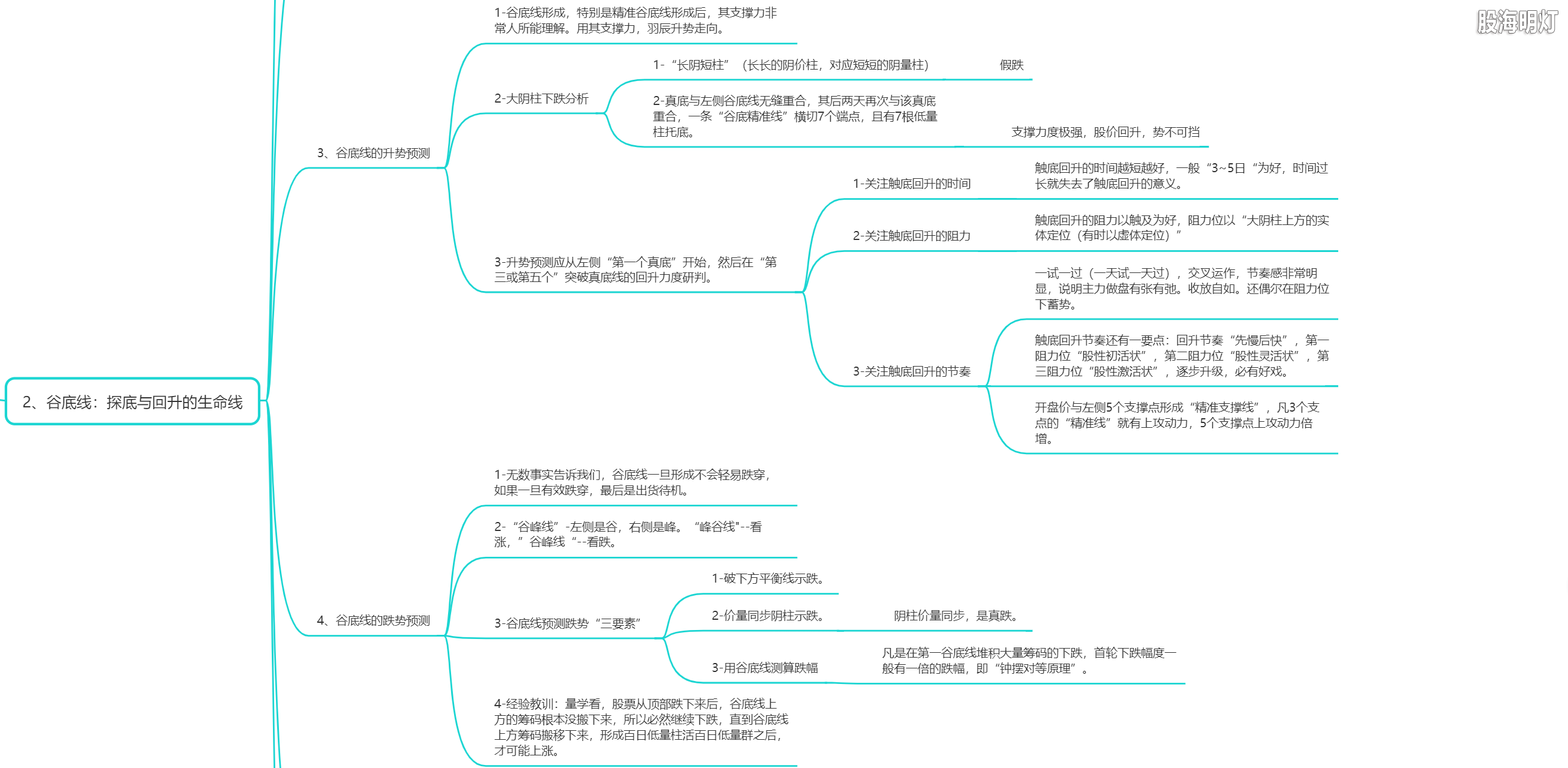 2.2.2 谷底线-探底与回升的生命线（升势预测&跌势预测）.png