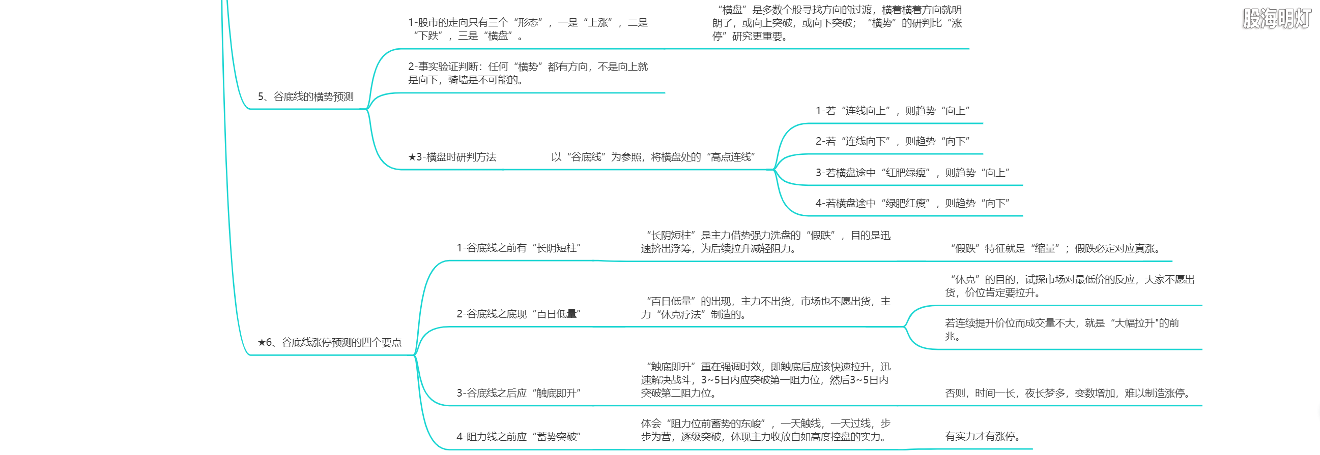 2.2.3 谷底线-探底与回升的生命线（横势预测&涨停预测四个要点）.png