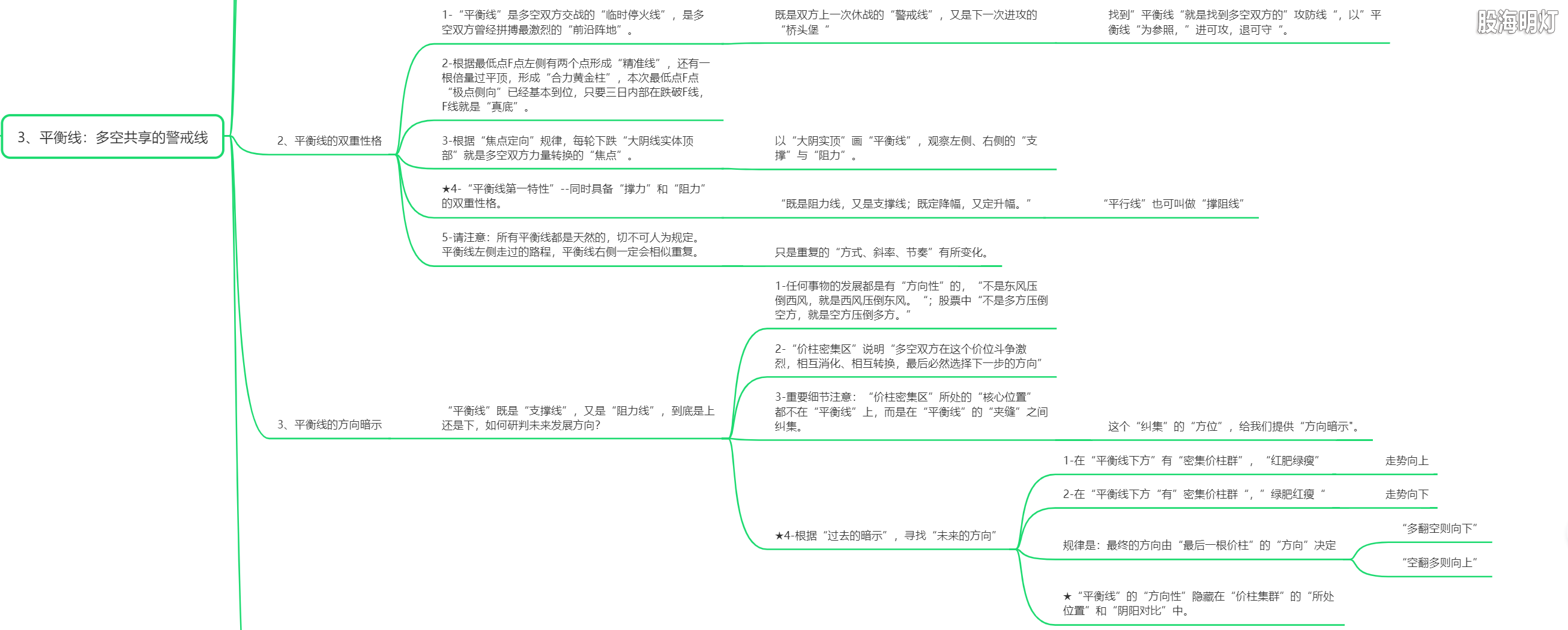 2.3.2 平衡线-多空共享的警戒线（双重性格&方向暗示）.png