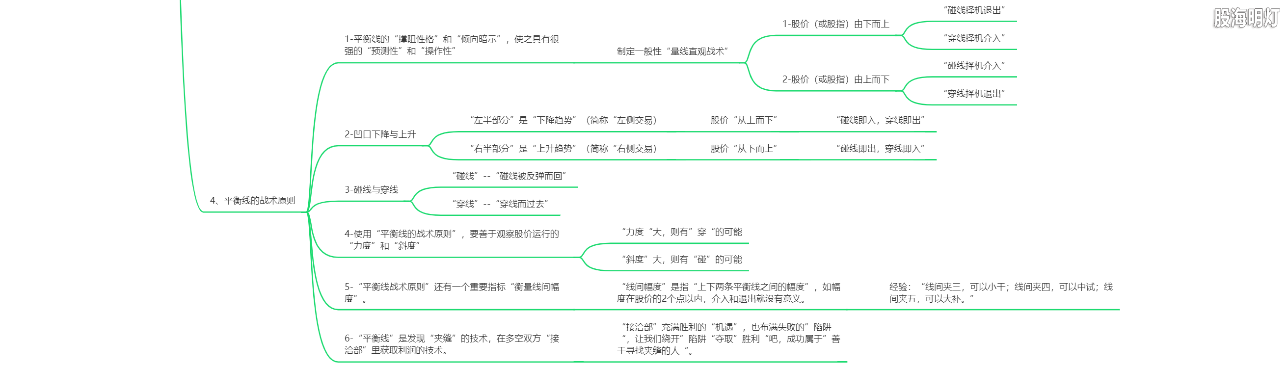 2.3.3 平衡线-多空共享的警戒线（战术原则）.png