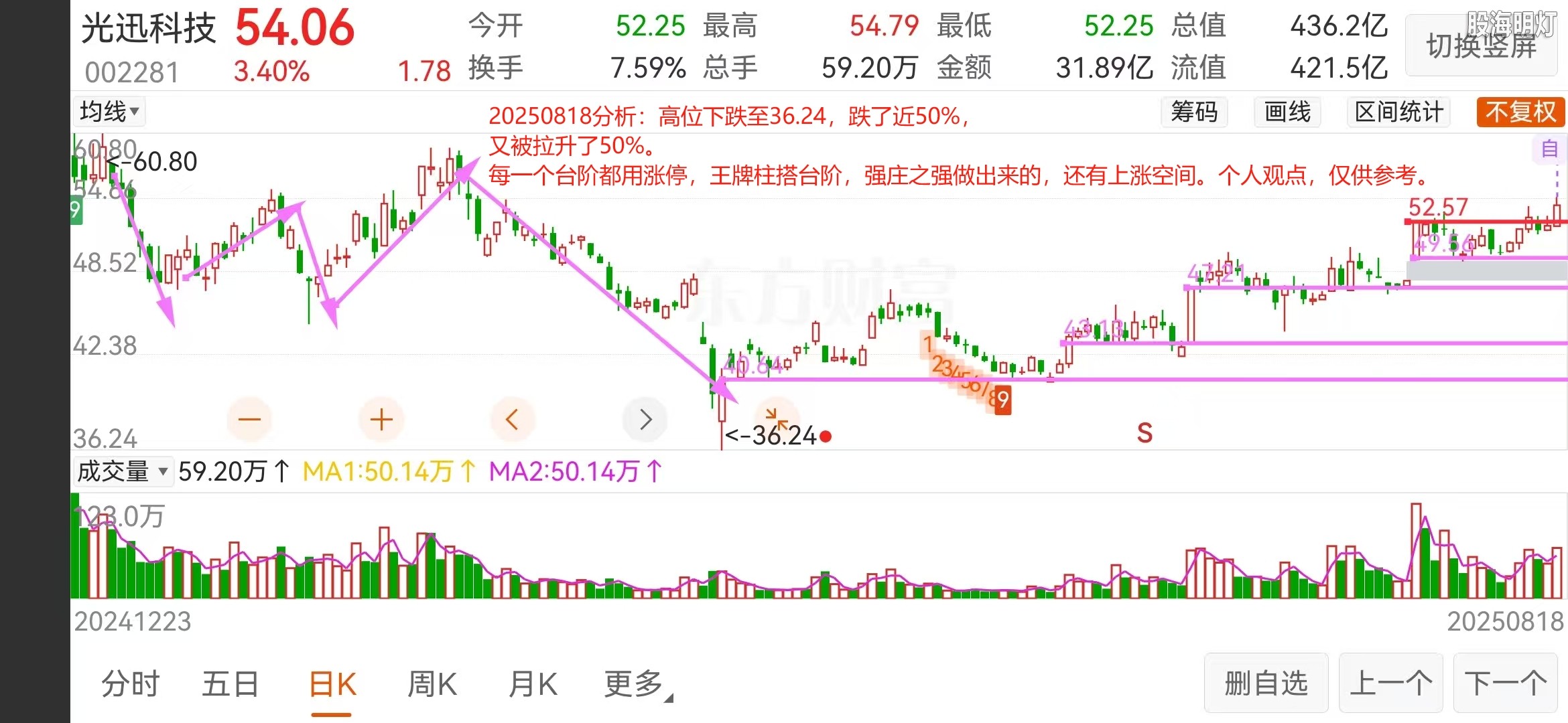 _20250820194648  涨停前画图分析 002281 光迅科技 日像.jpg