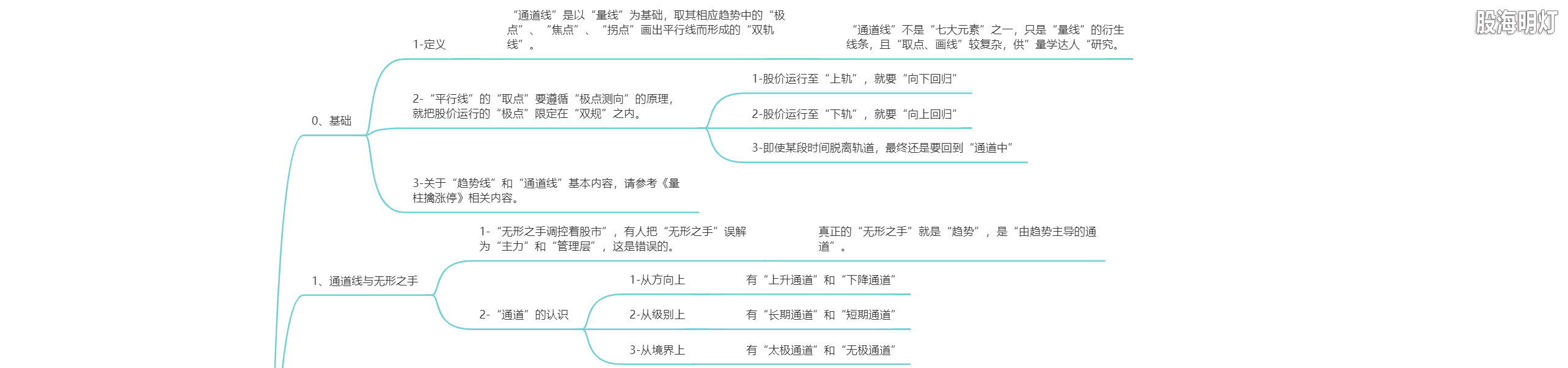 2.8.1 通道线-趋向与趋幅的回归线（无形之手）.png