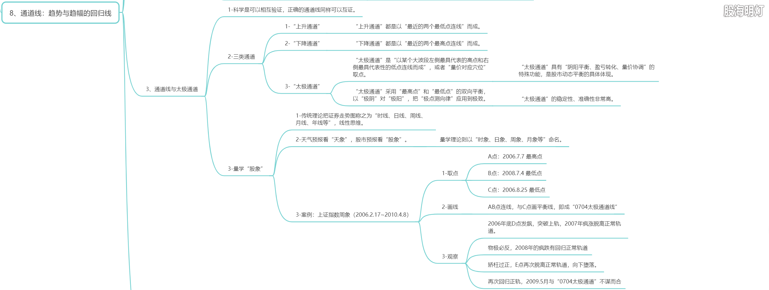2.8.3 通道线-趋向与趋幅的回归线（太极通道）.png