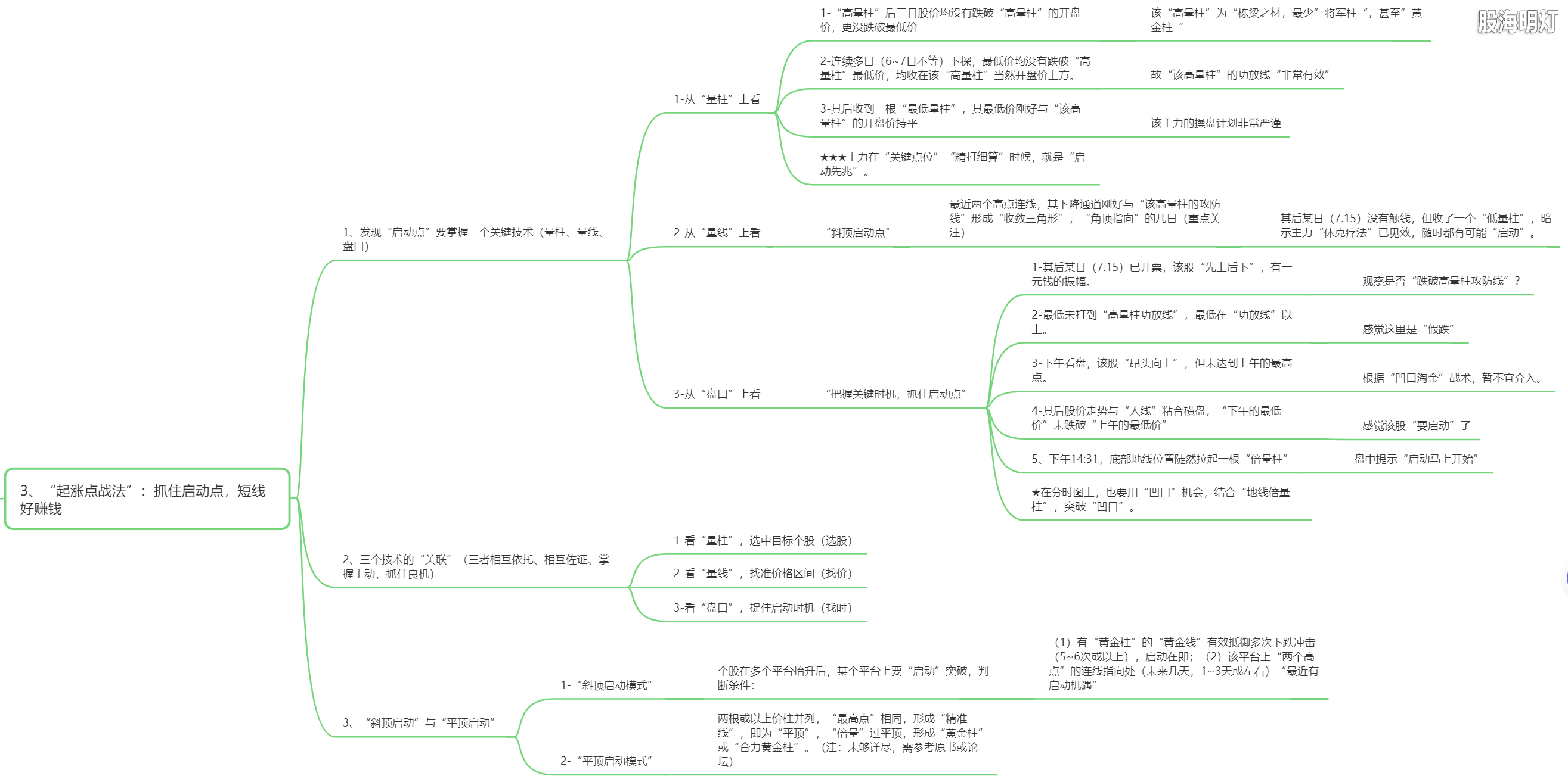 3.3 起涨点战法.png