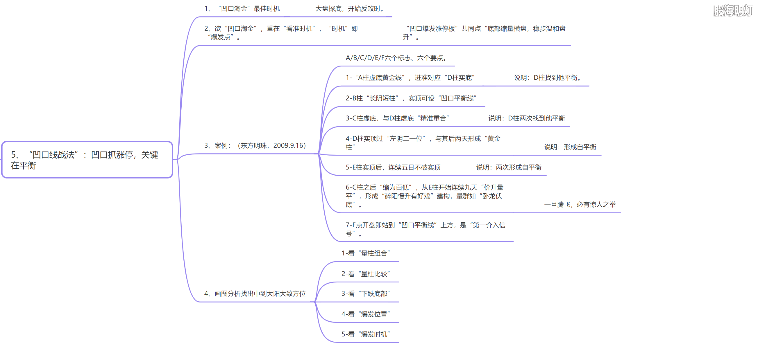 3.5 凹口线战法.png