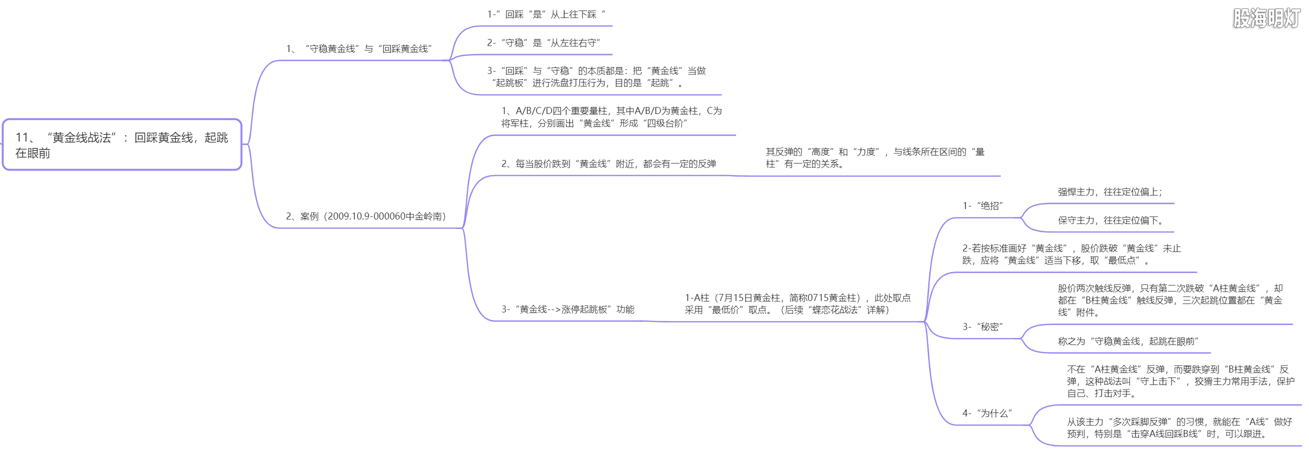 3.11 黄金线战法.png