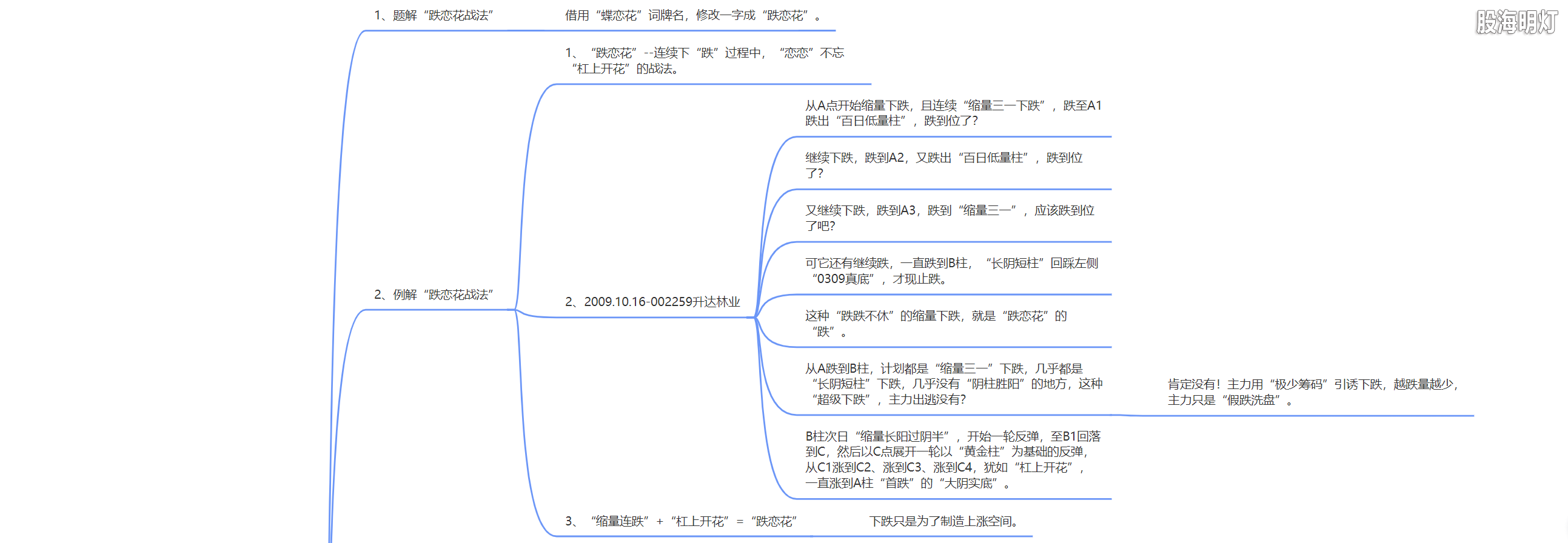 3.13 跌恋花战法1.png
