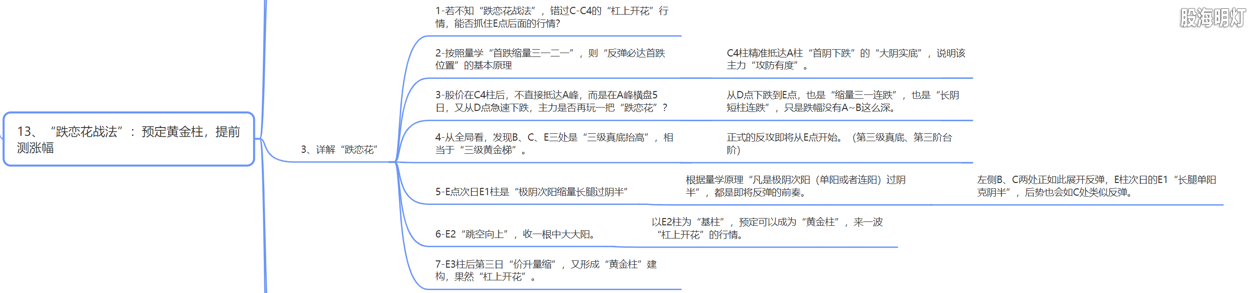 3.13 跌恋花战法2.png