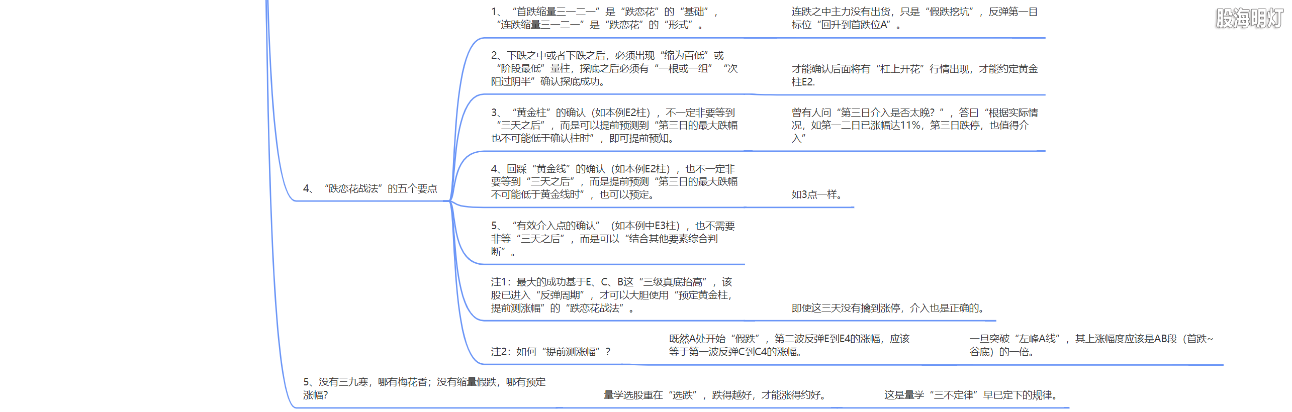 3.13 跌恋花战法3.png