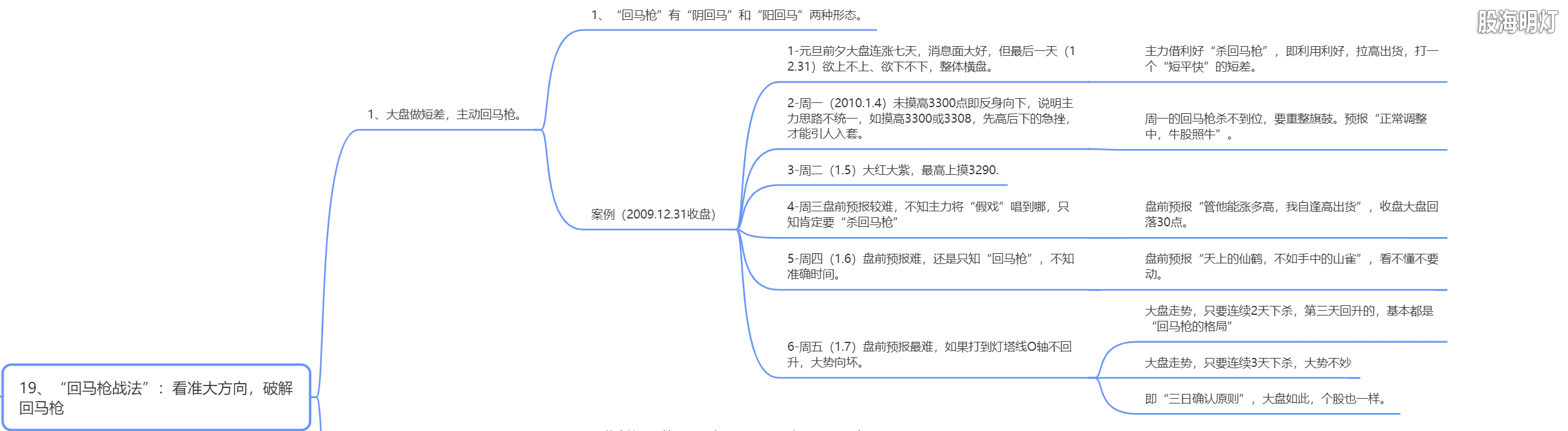 3.19 回马枪战法1.png