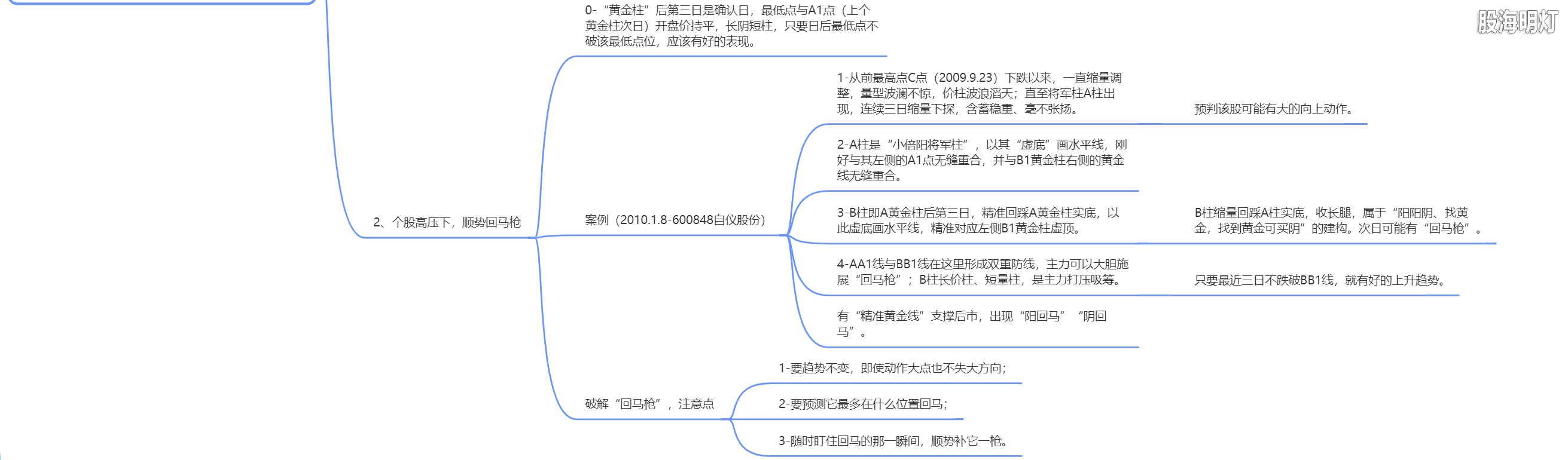 3.19 回马枪战法2.png