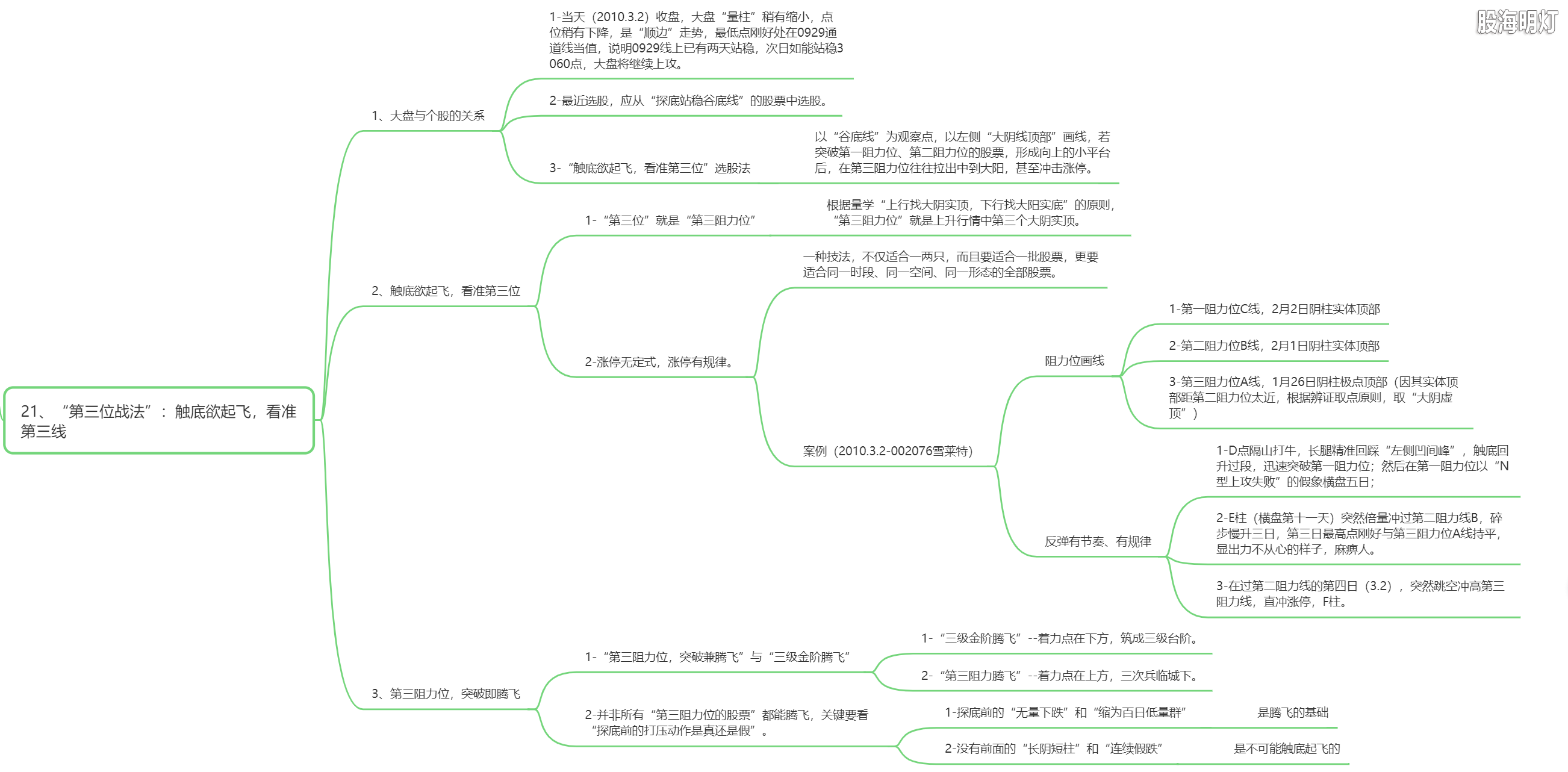 3.21 第三位战法.png