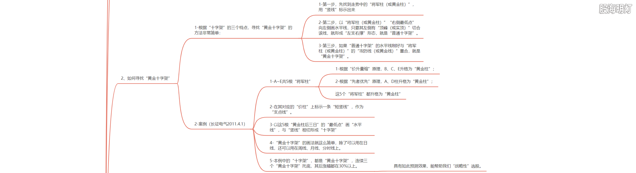 2.4 伏击涨停的阶梯（黄金十字战法）2.png