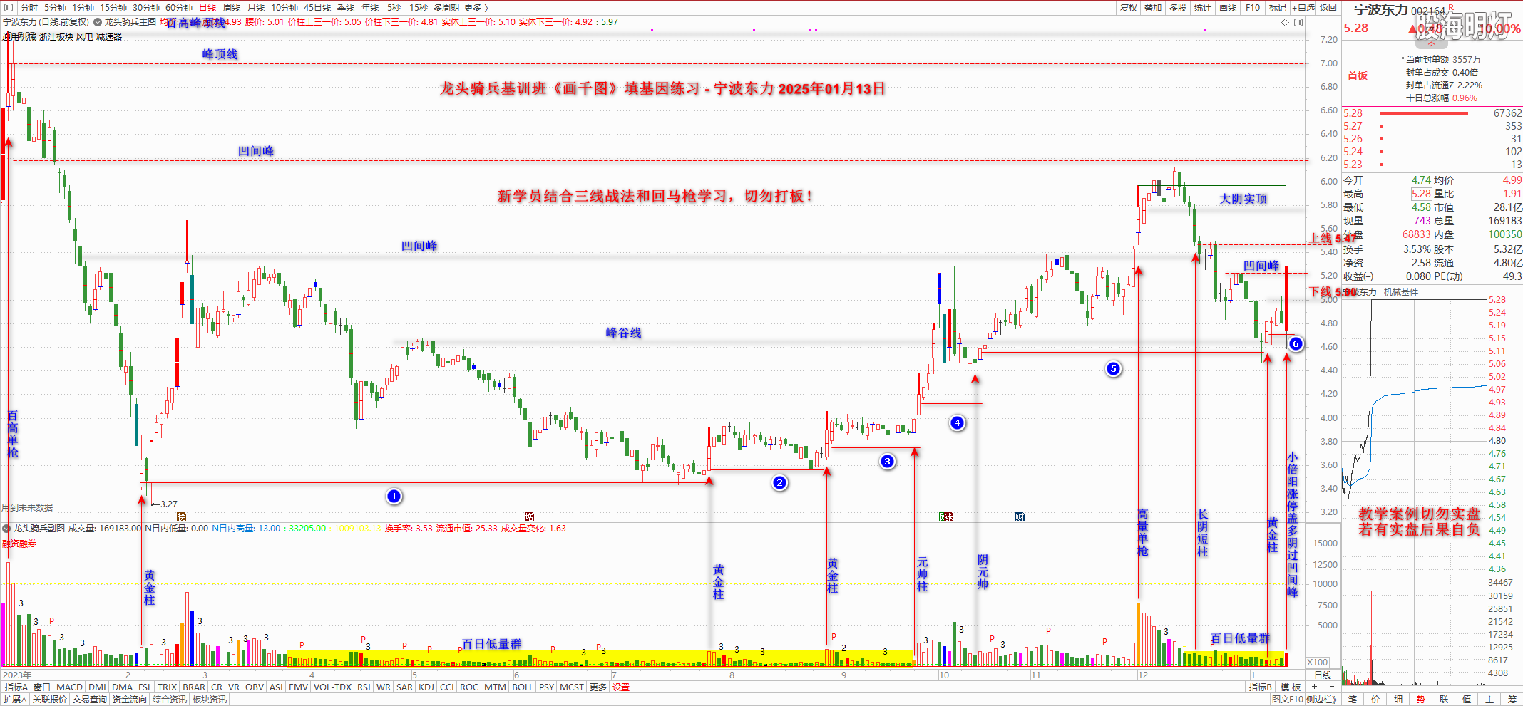 龙头骑兵0923：放量长腿阴柱，继续等待确认