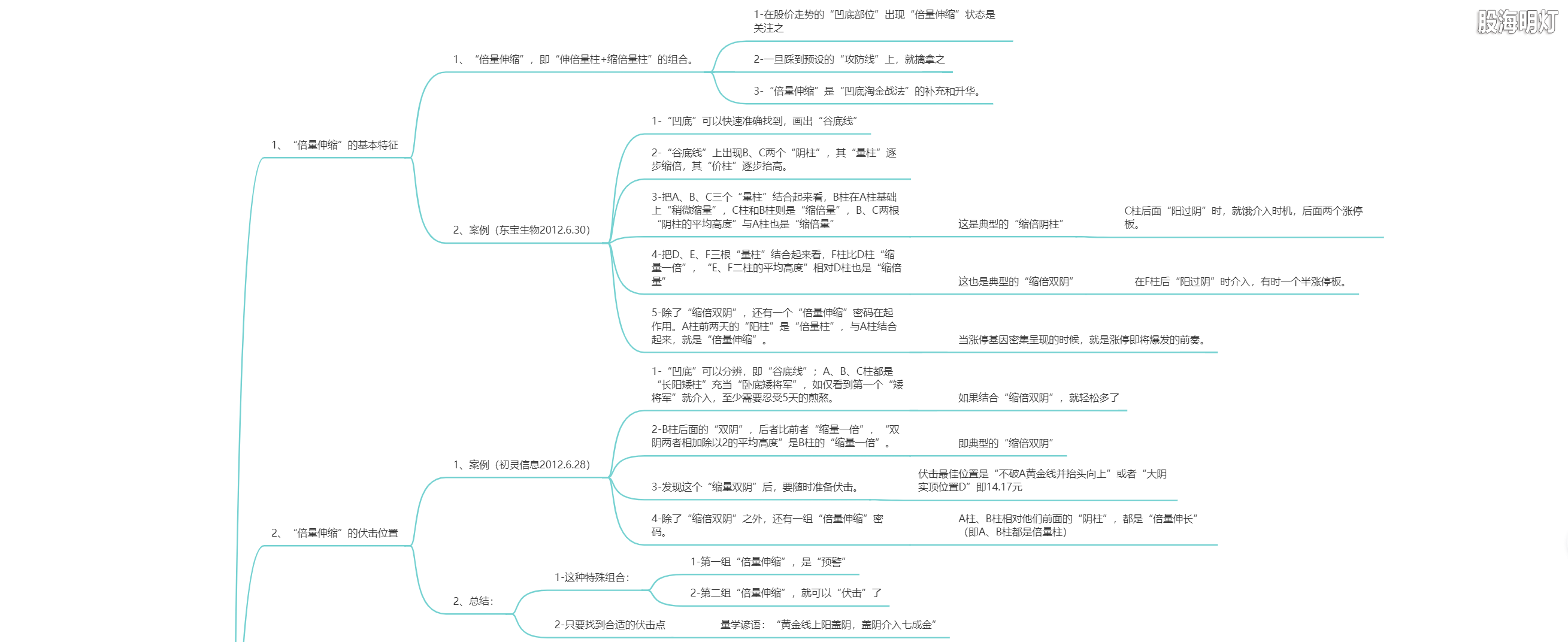 2.8 伏击涨停的先兆（倍量伸缩战法）1.png