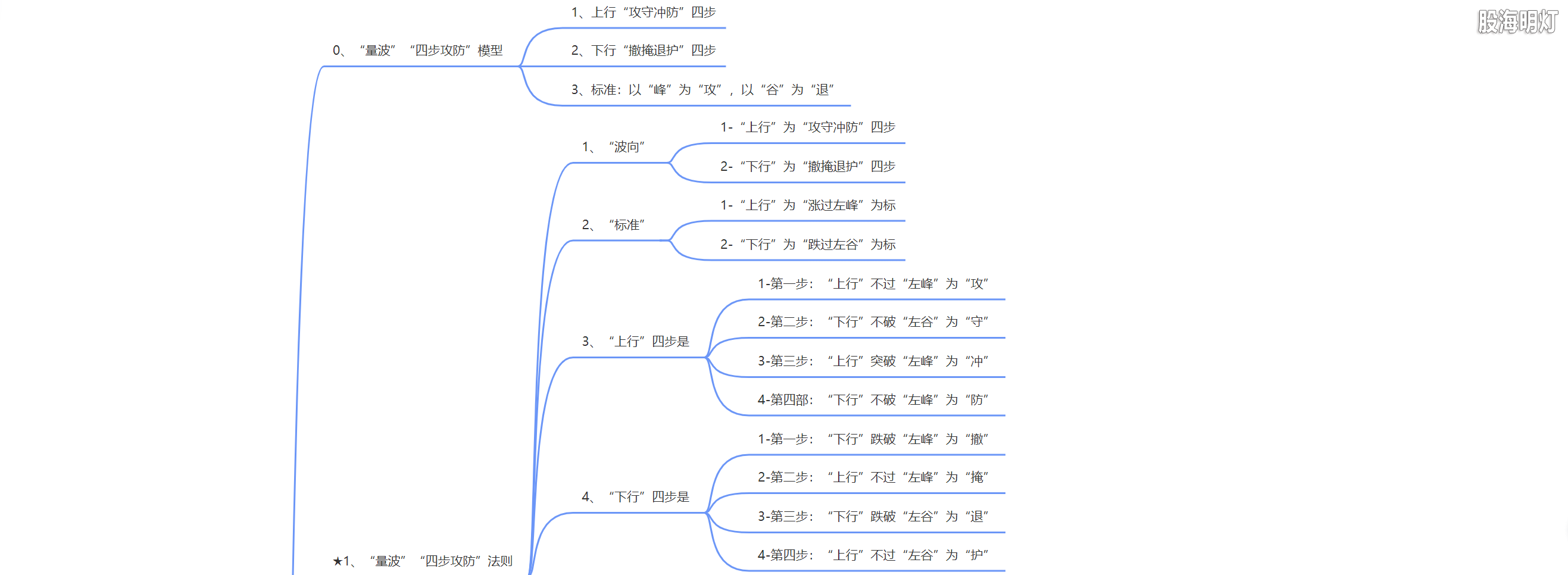 3.1.7 量波运行的四步攻防1.png