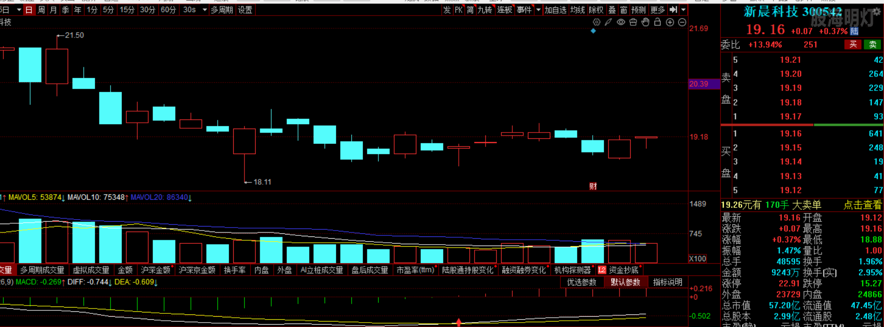 到底是假阳真阴还是就是阳线？？
