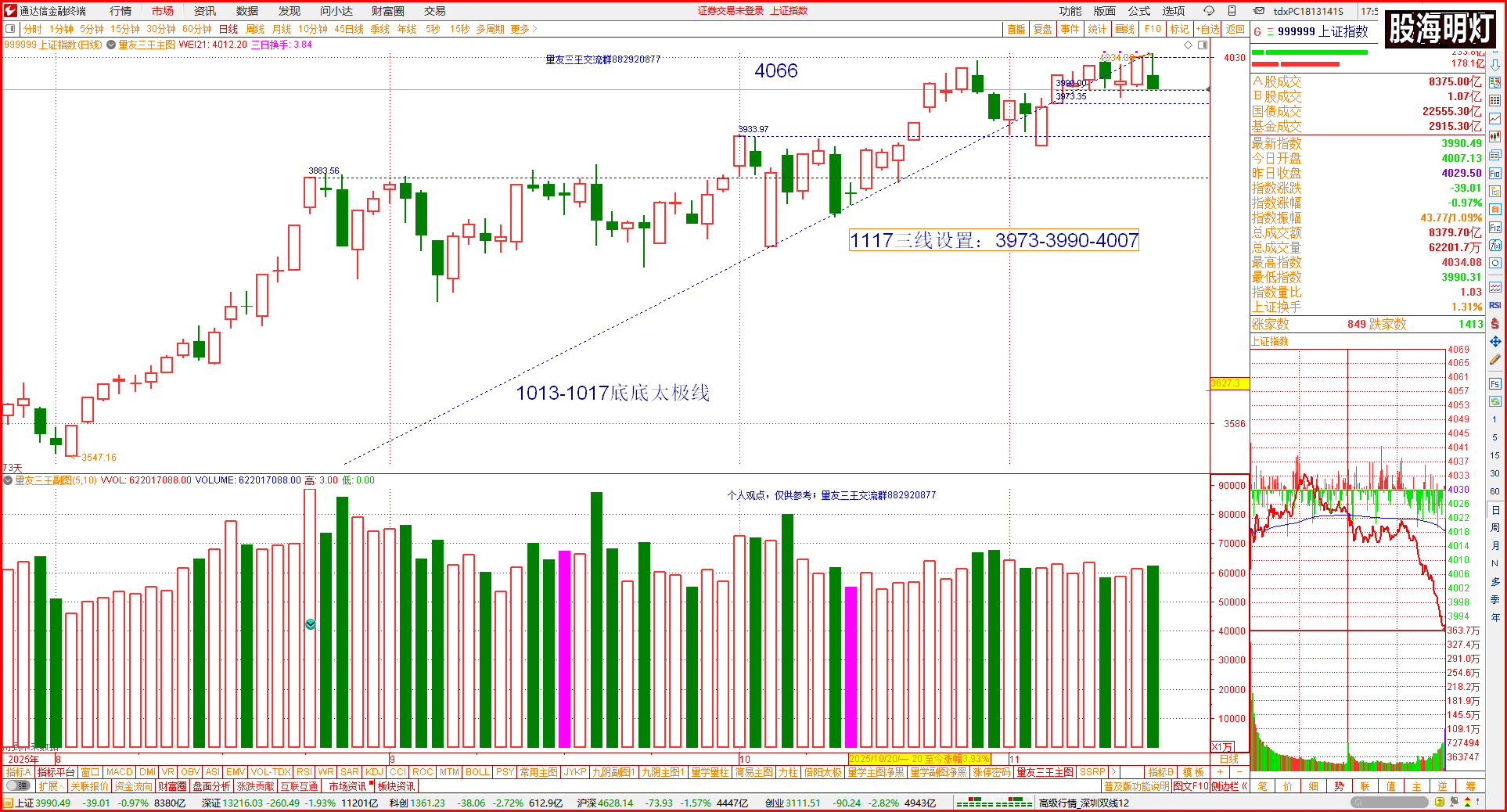 三大股指大幅下跌 区间震荡格局延续