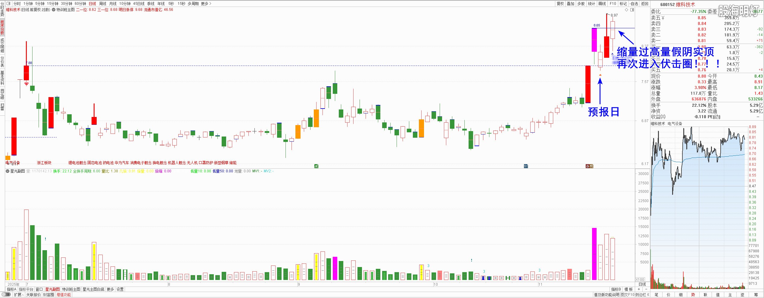 维科技术-板后假阴，牵牛待涨