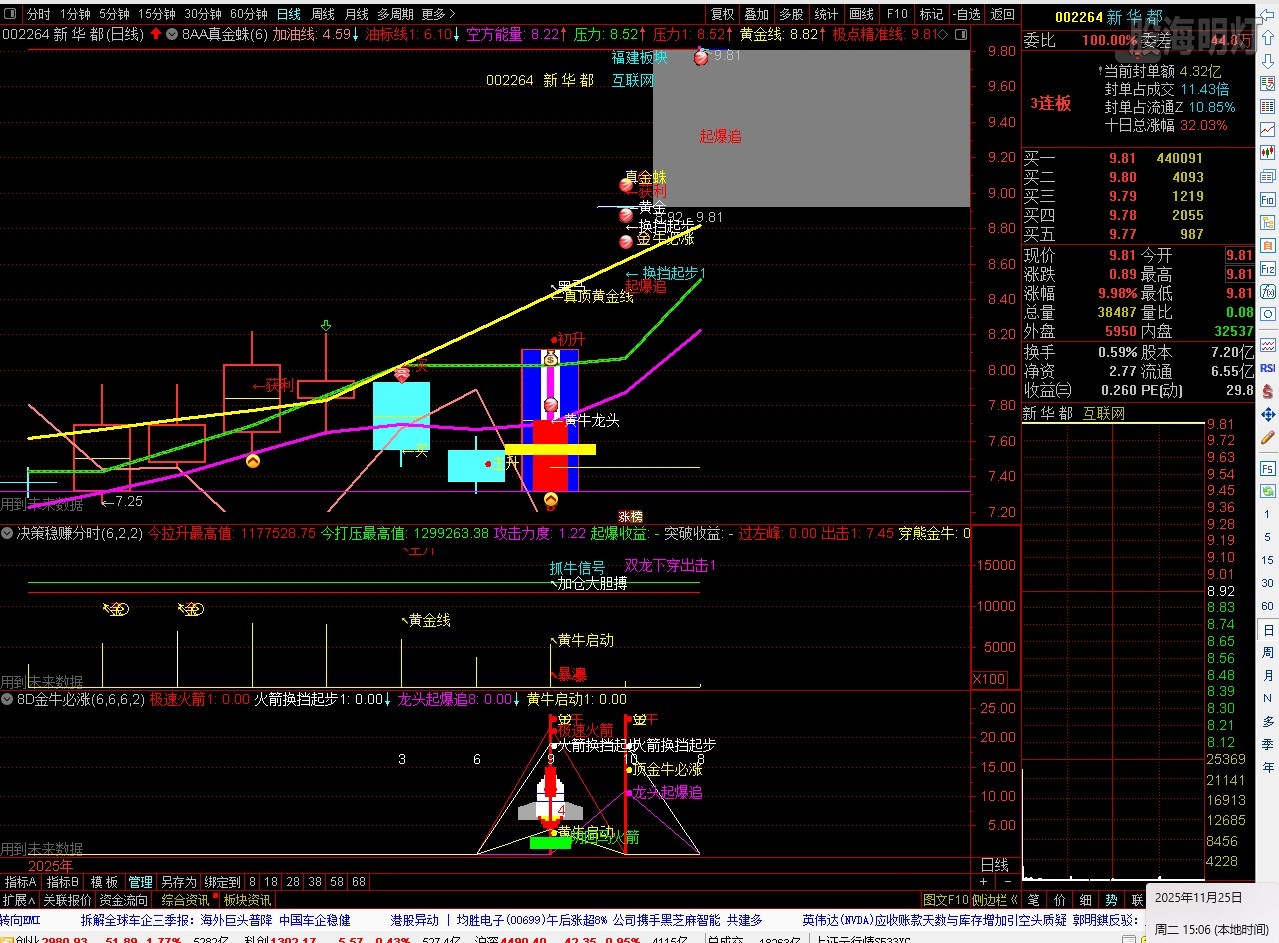各位量友，我今天发布3个新案例。他们都出现了火箭发射和真金牛信号，请关注