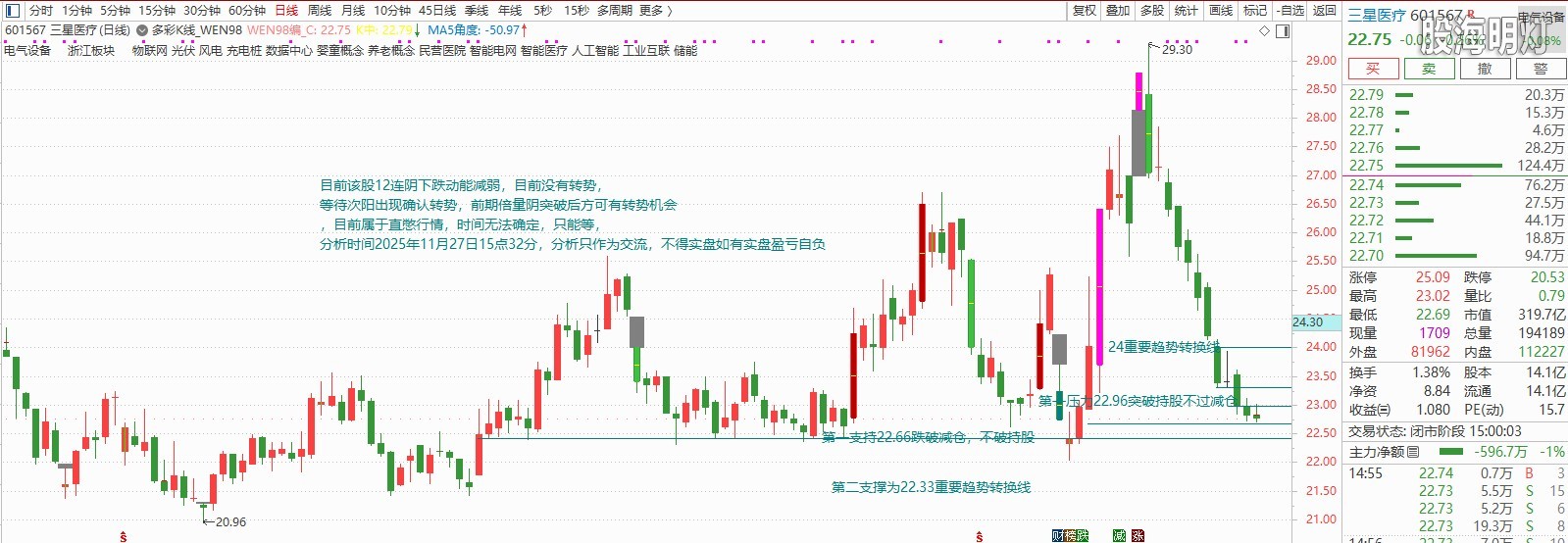 三星医疗601567分析日期2025年11月27日.JPG